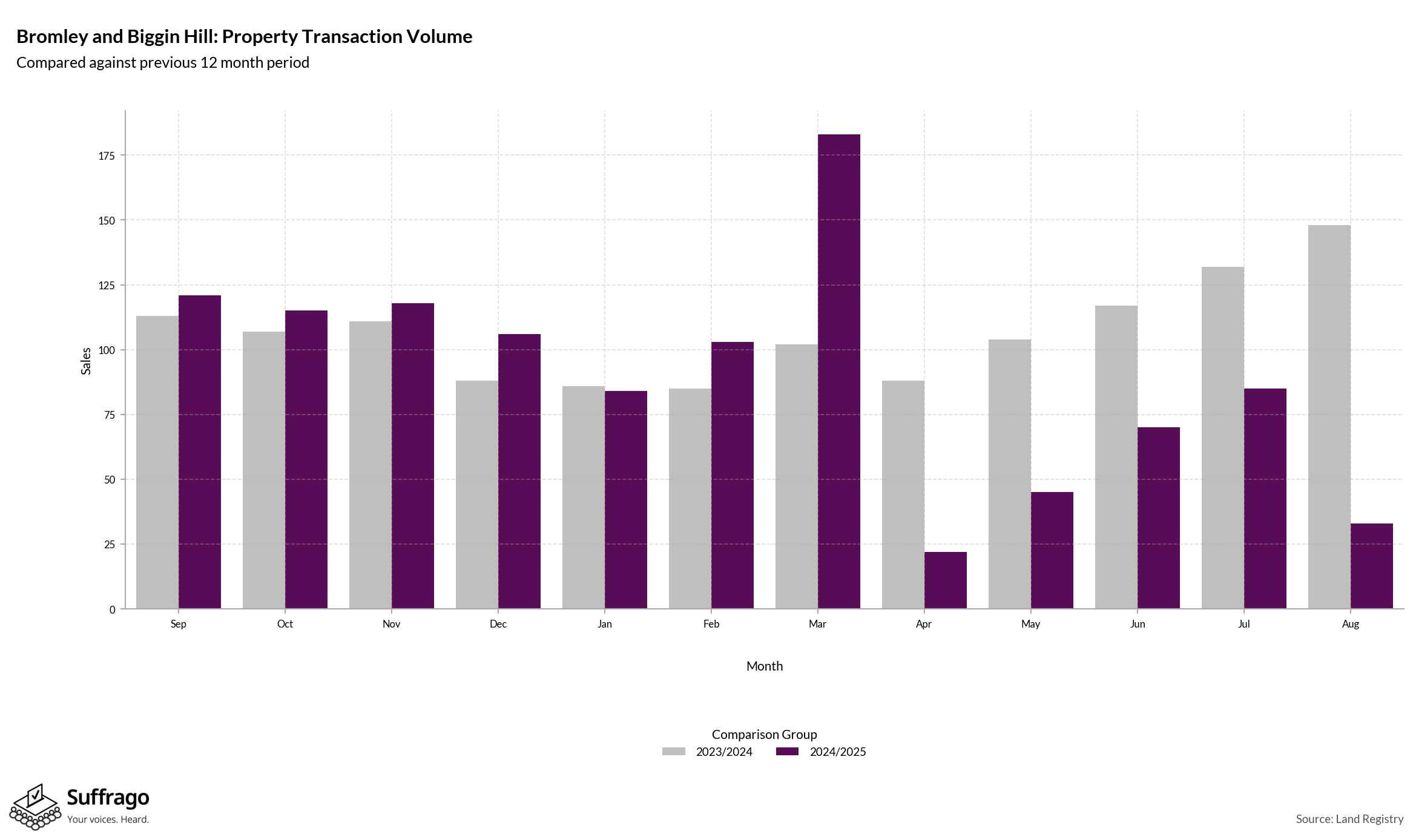 Volume of Property Transactions: 12 Months Ending 2025-08