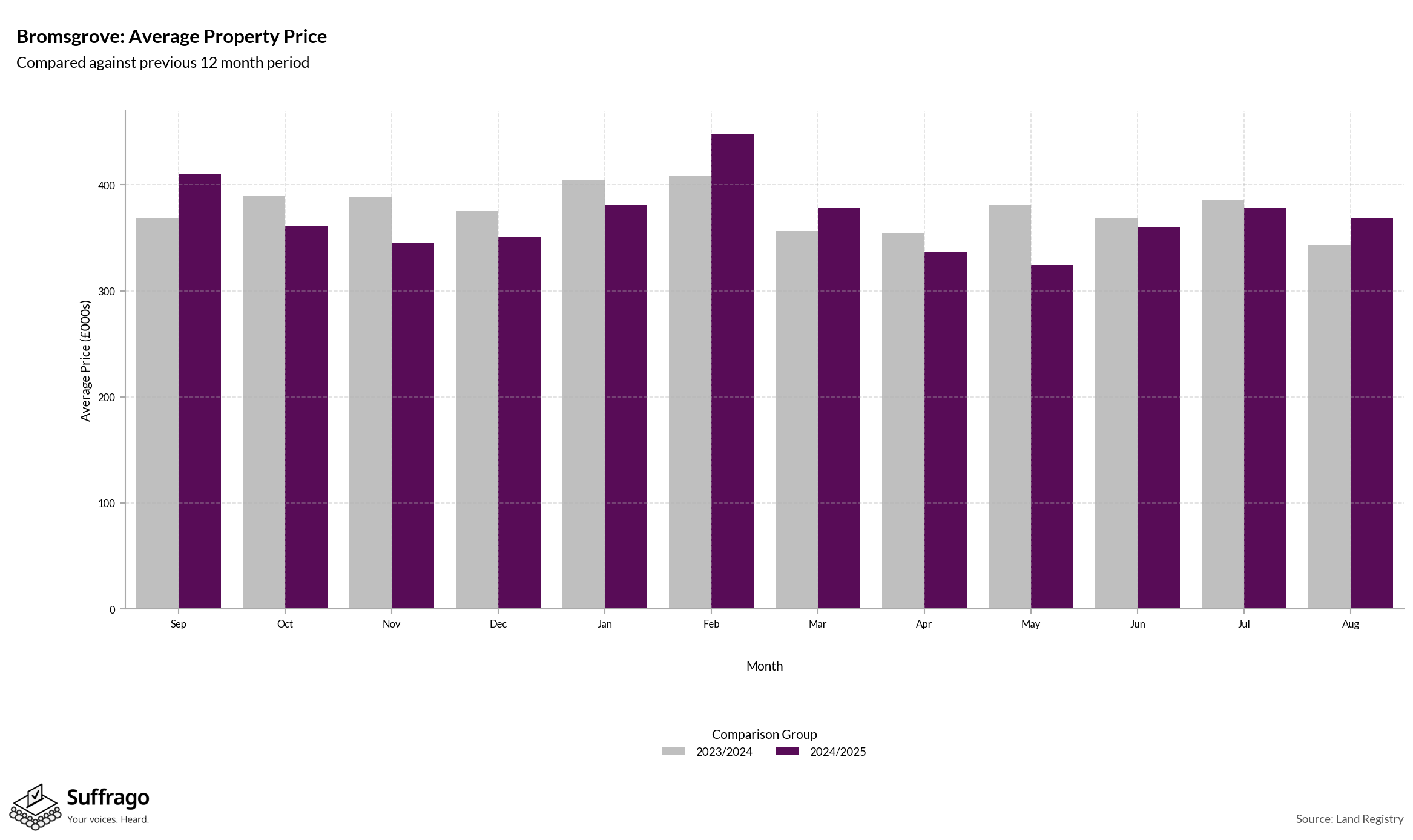 Monthly Price Comparison: 12 Months Ending 2025-08