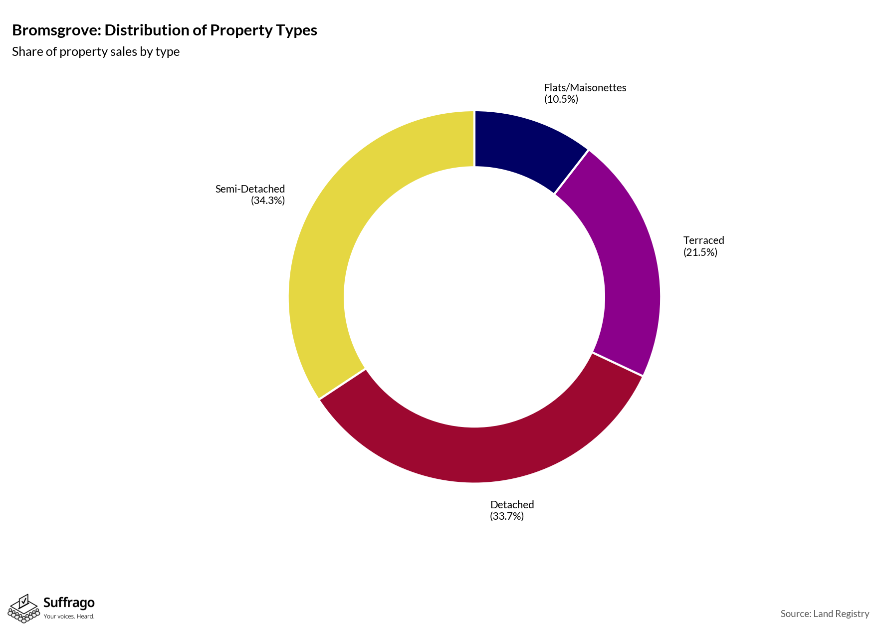 Property Types Sold: 12 Months Ending 2025-08