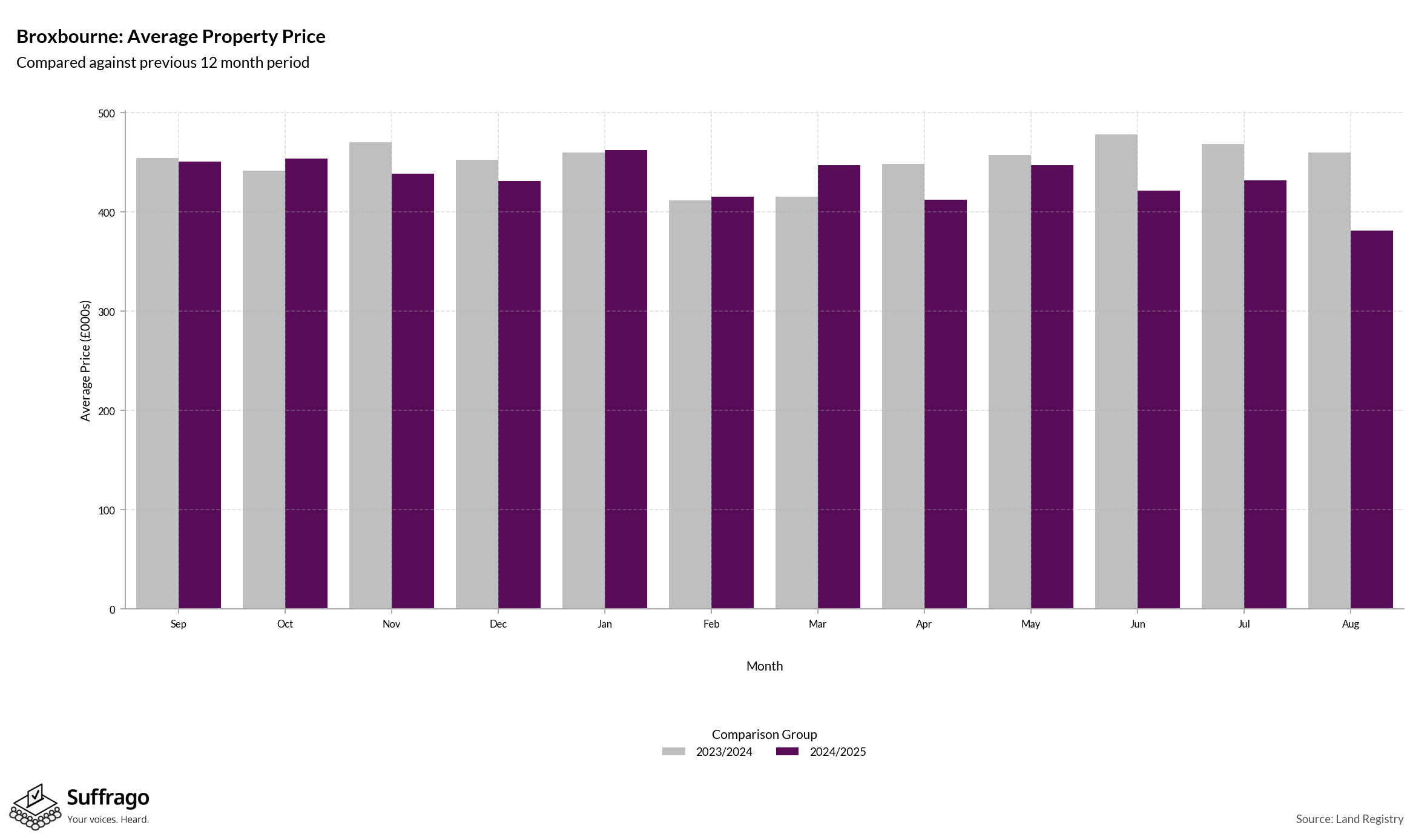 Monthly Price Comparison: 12 Months Ending 2025-08