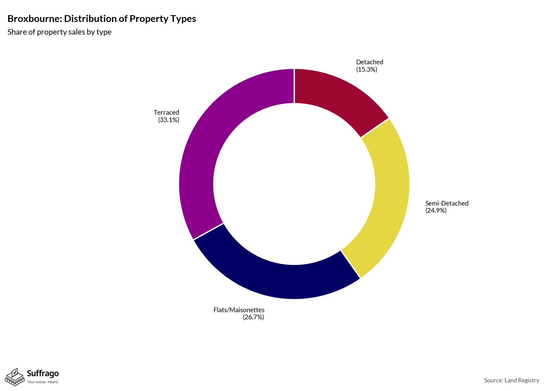 Property Types Sold: 12 Months Ending 2025-08