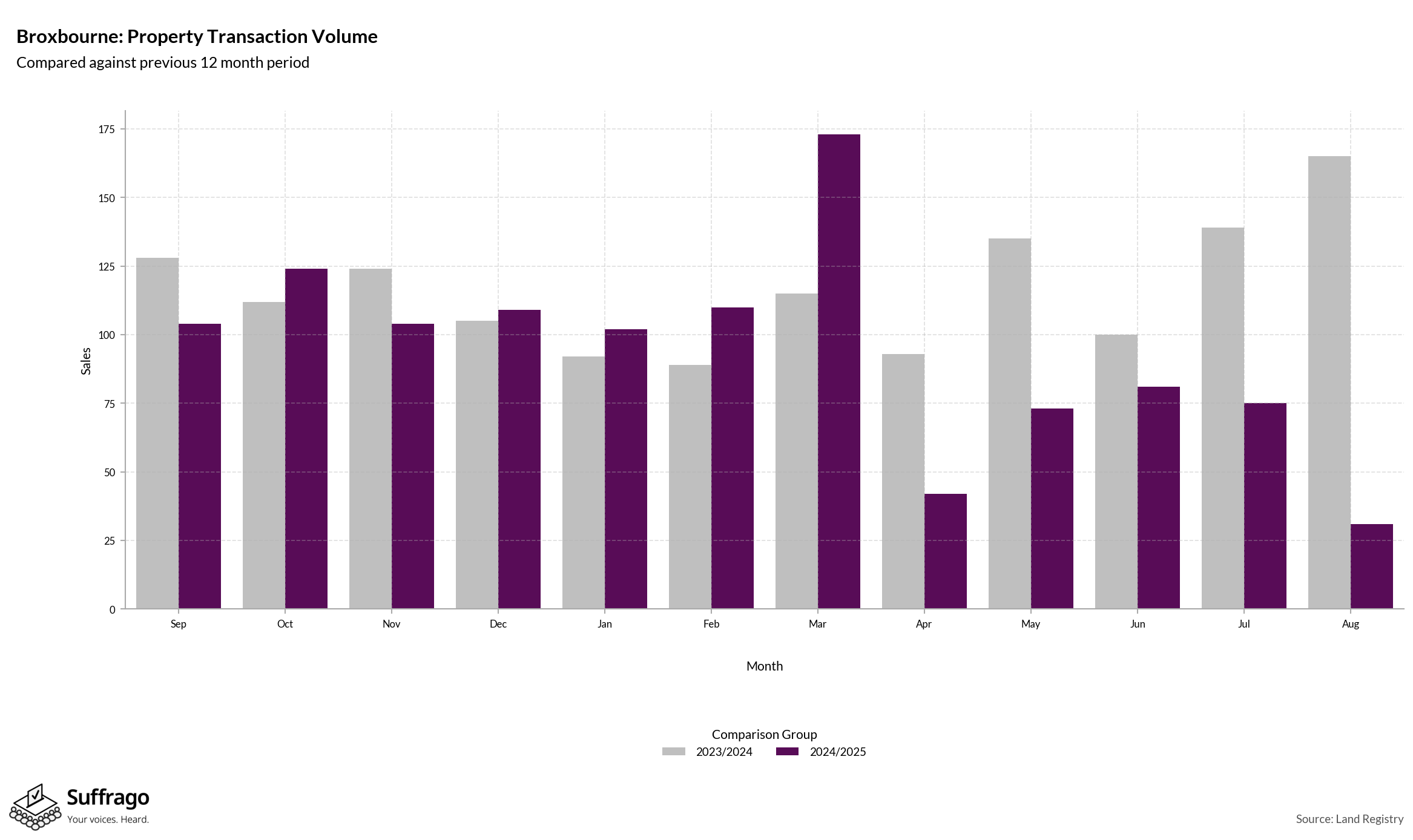Volume of Property Transactions: 12 Months Ending 2025-08