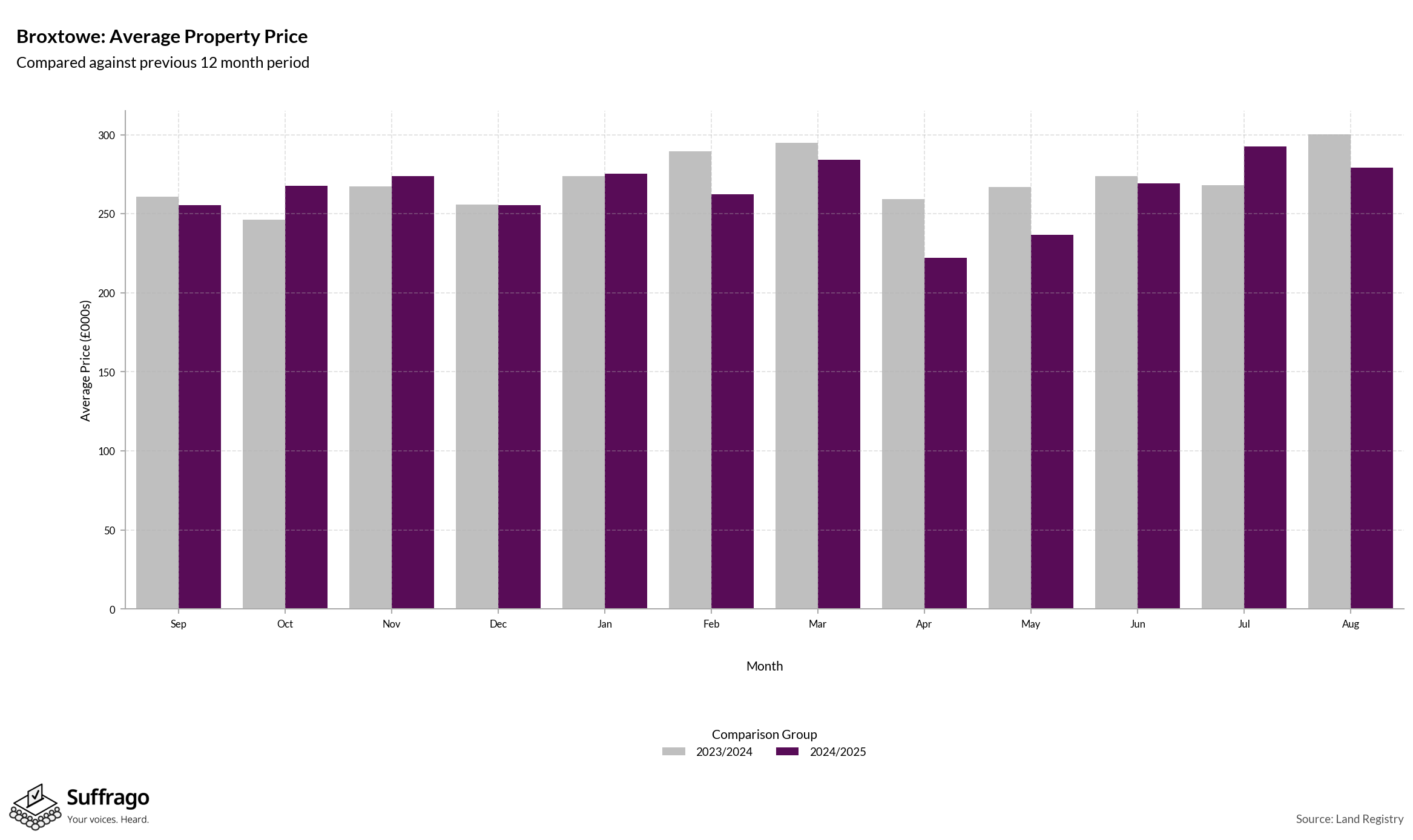 Monthly Price Comparison: 12 Months Ending 2025-08