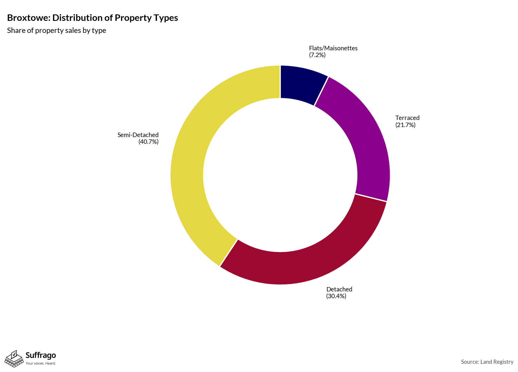 Property Types Sold: 12 Months Ending 2025-08