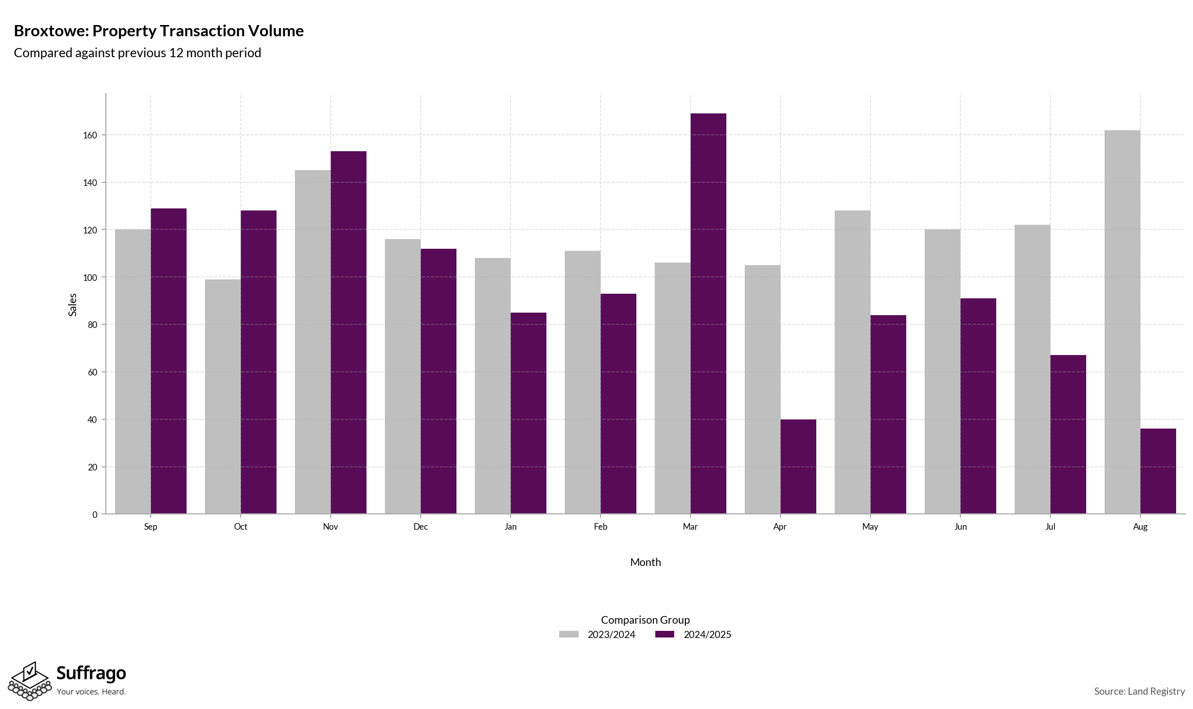 Volume of Property Transactions: 12 Months Ending 2025-08