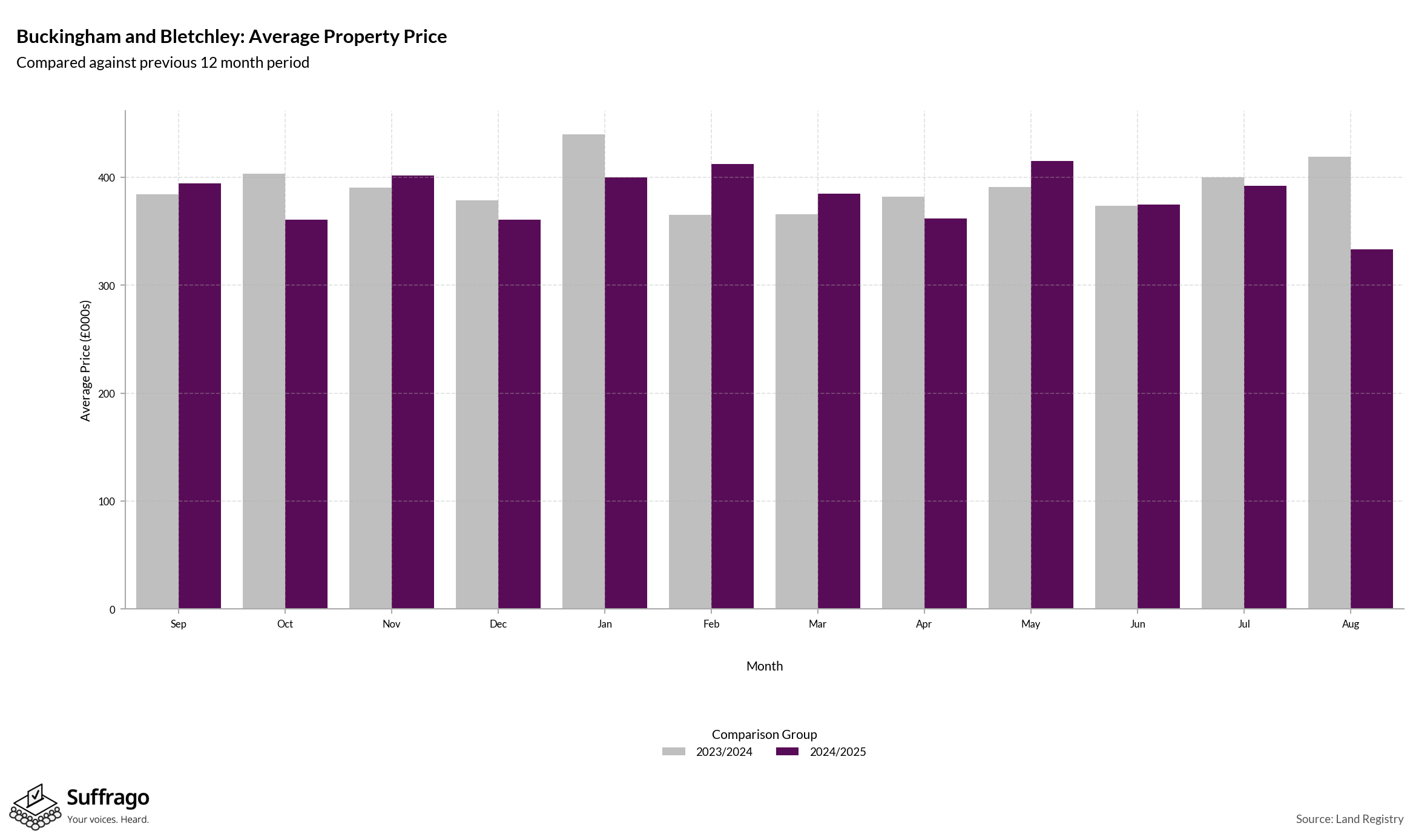 Monthly Price Comparison: 12 Months Ending 2025-08
