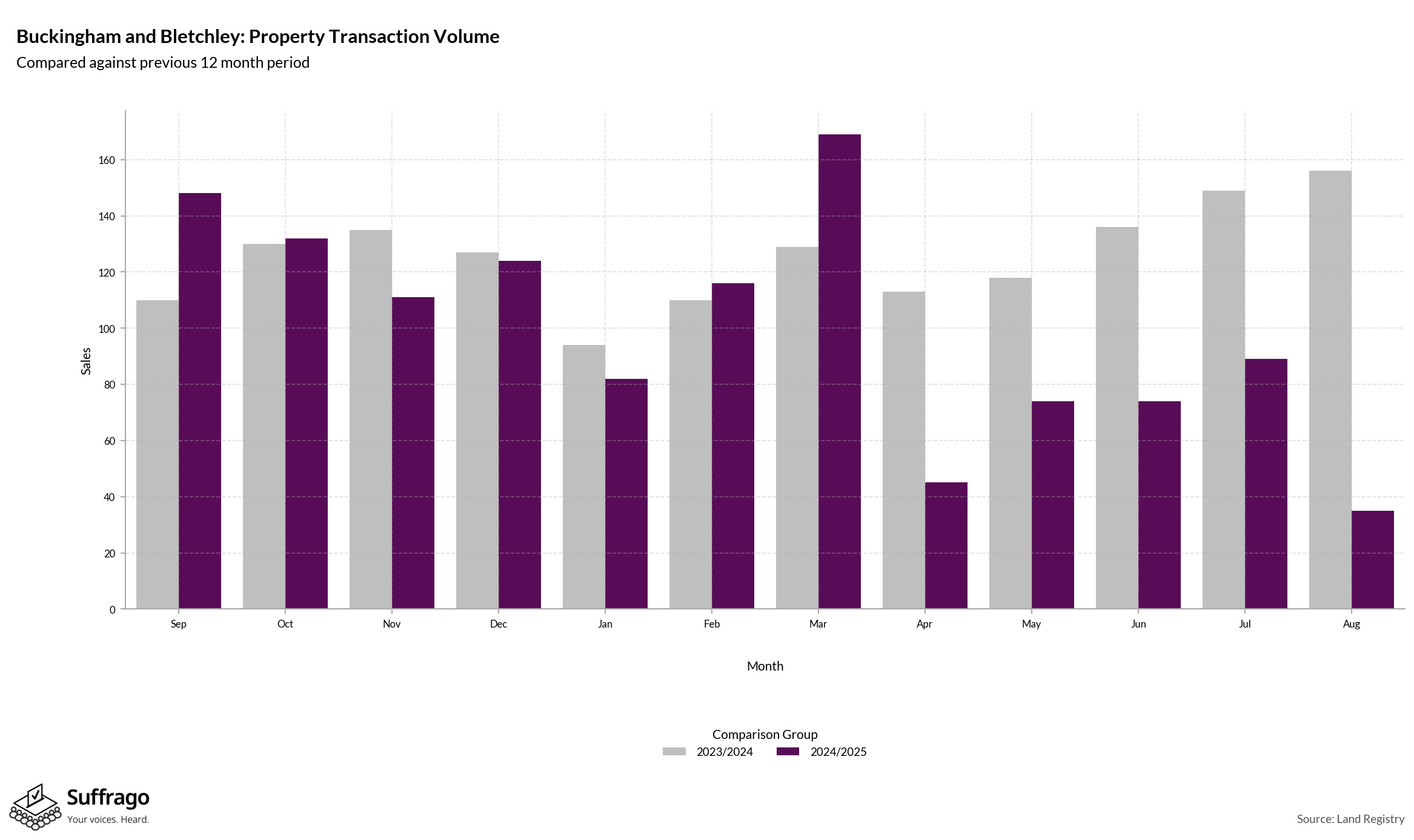 Volume of Property Transactions: 12 Months Ending 2025-08