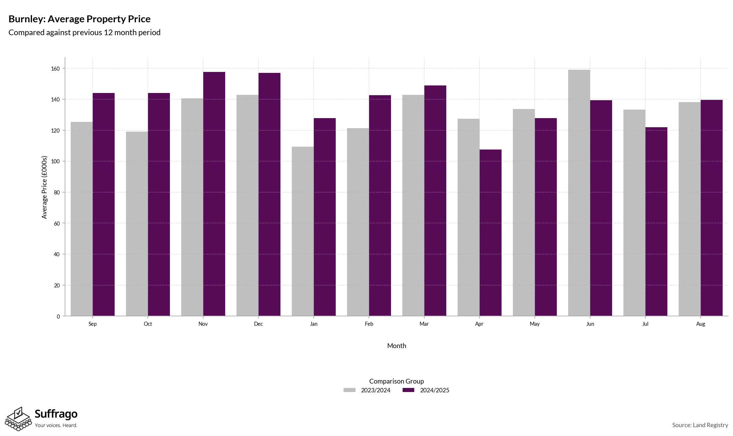 Monthly Price Comparison: 12 Months Ending 2025-08