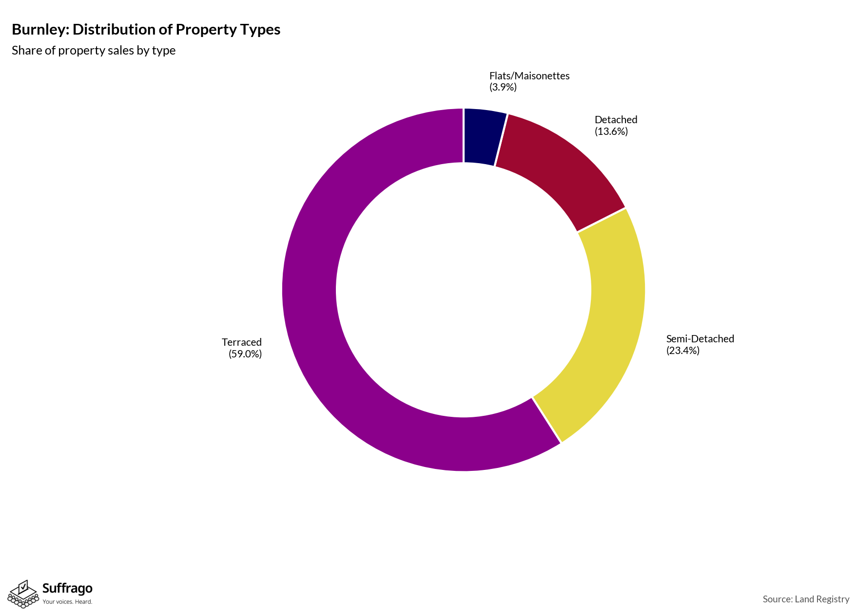Property Types Sold: 12 Months Ending 2025-08