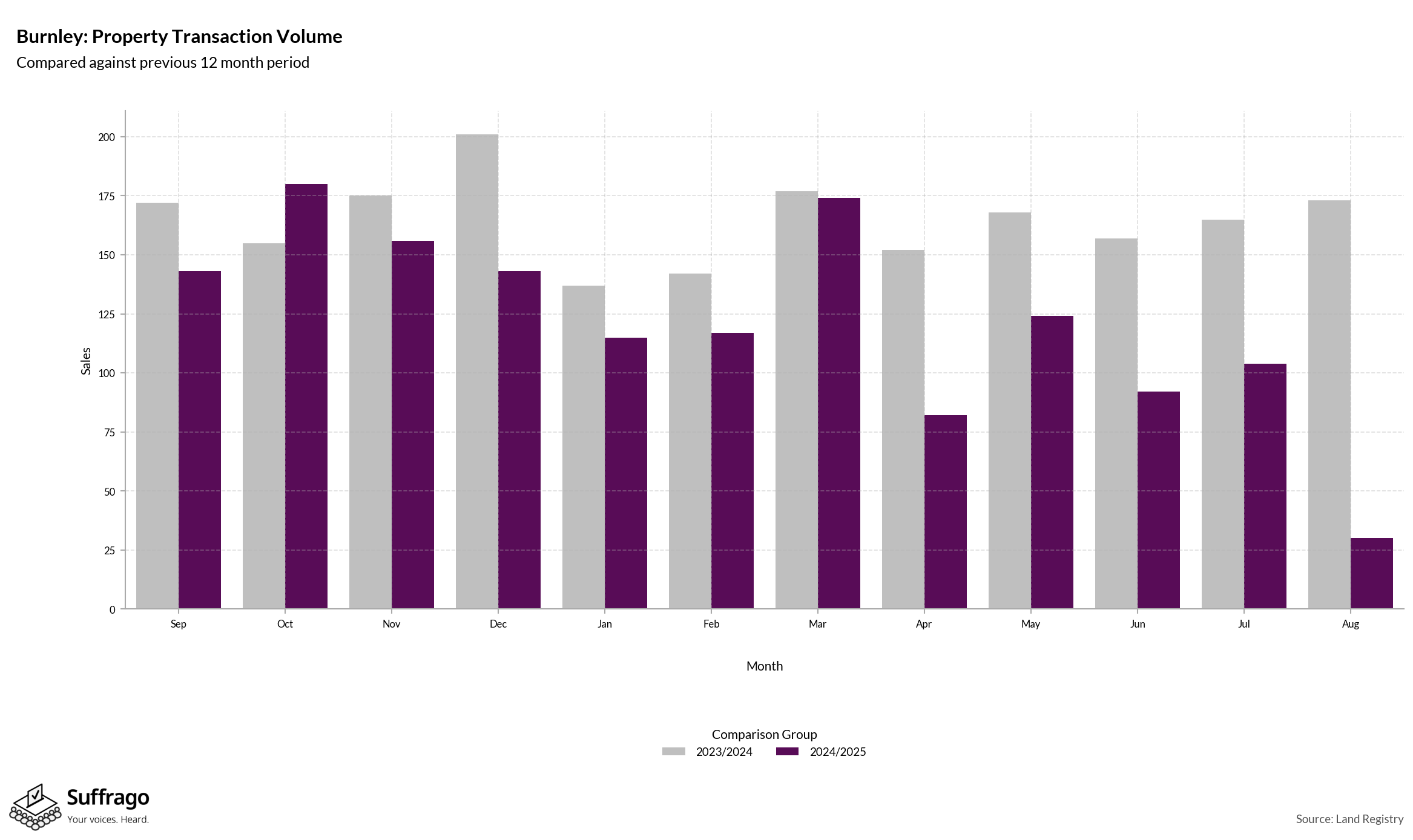Volume of Property Transactions: 12 Months Ending 2025-08