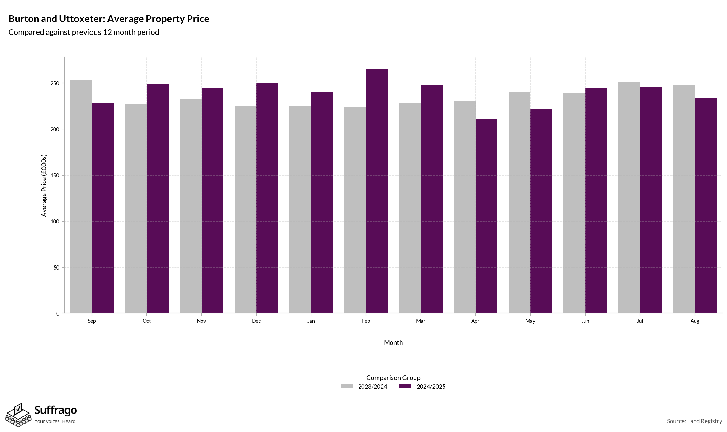 Monthly Price Comparison: 12 Months Ending 2025-08