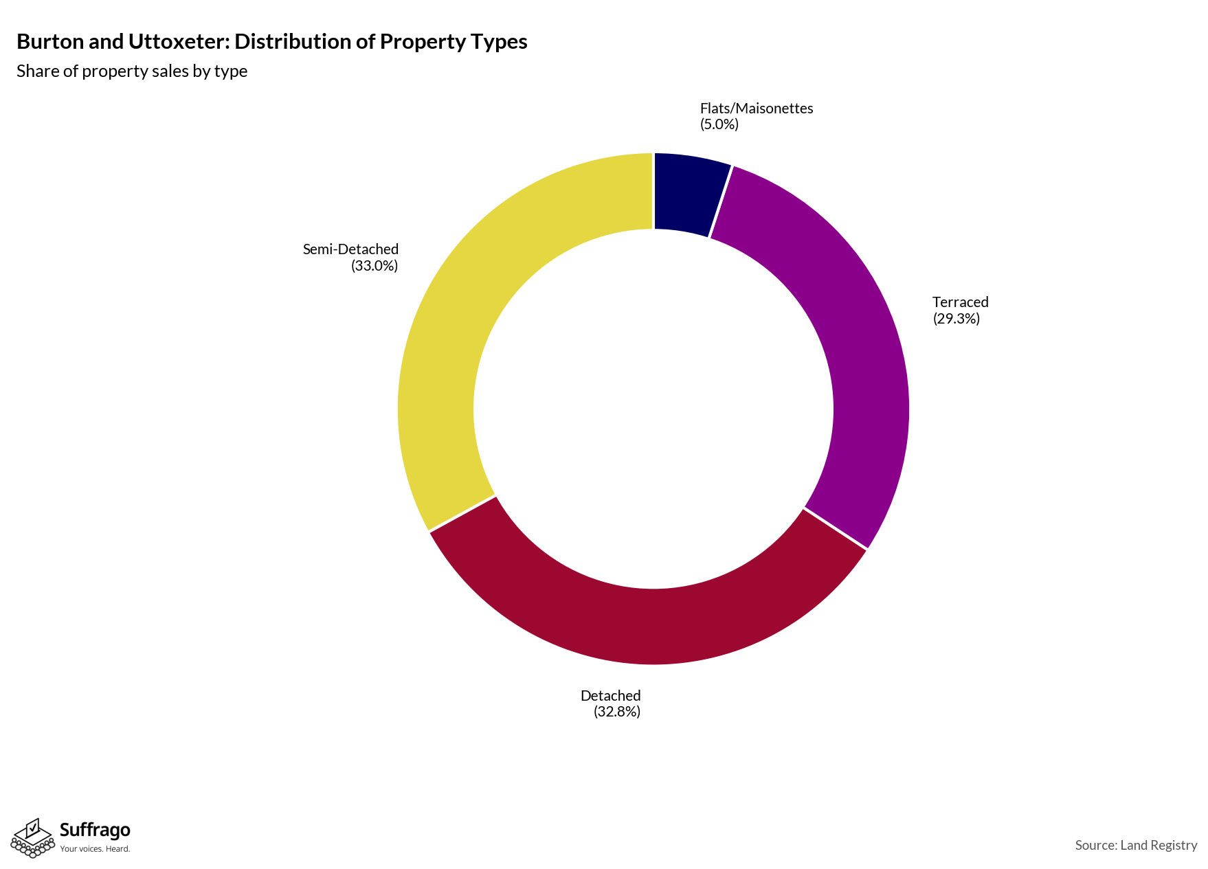 Property Types Sold: 12 Months Ending 2025-08