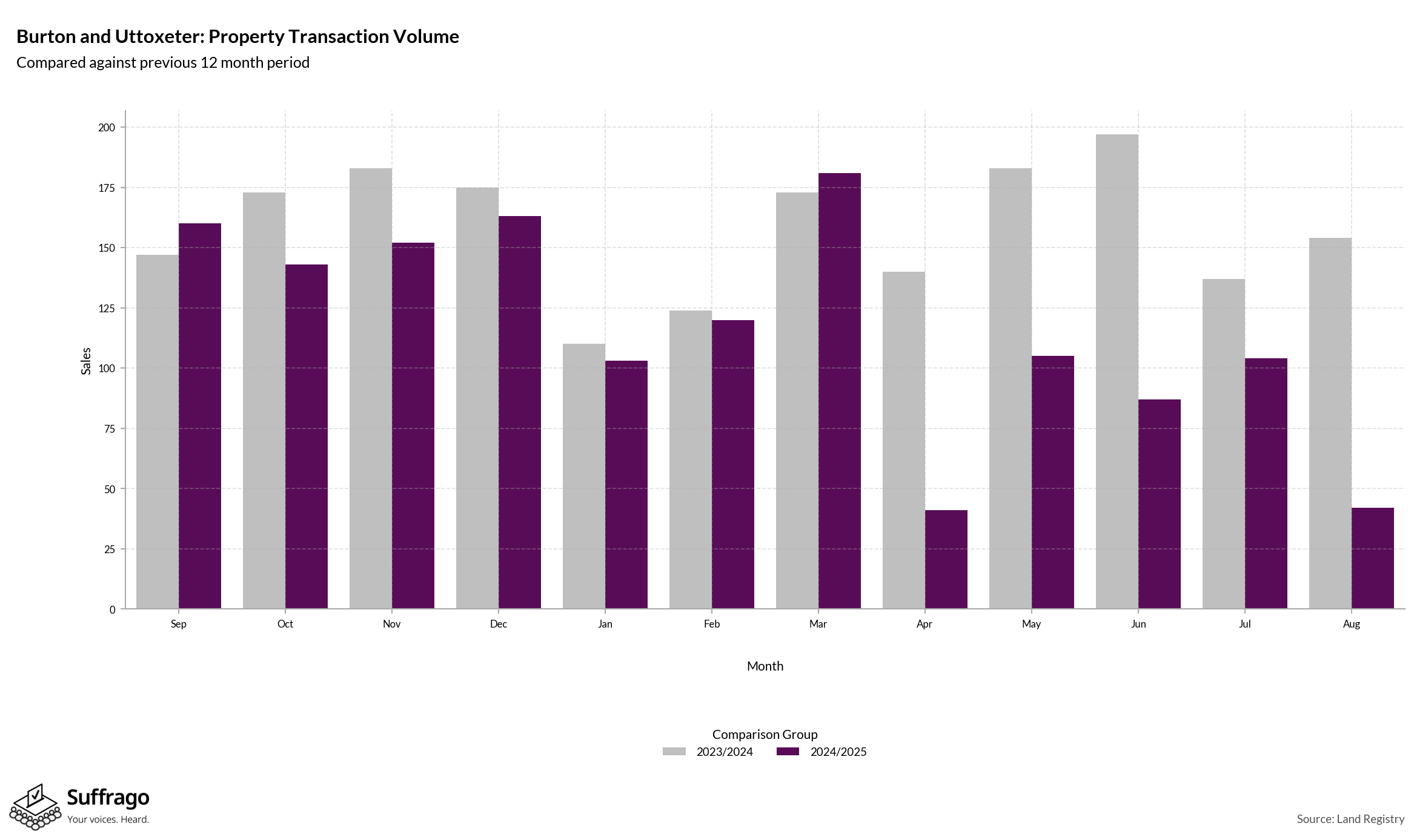 Volume of Property Transactions: 12 Months Ending 2025-08