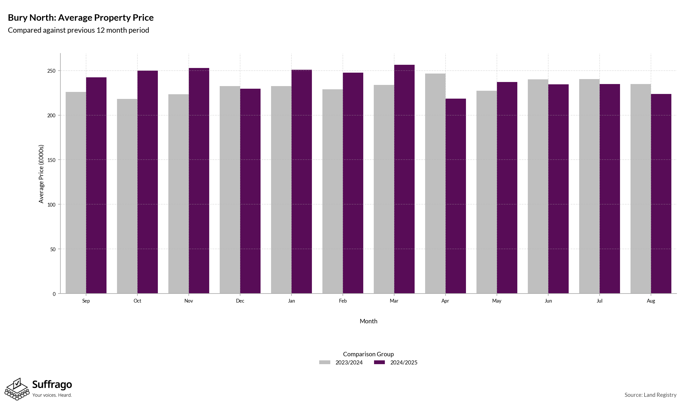 Monthly Price Comparison: 12 Months Ending 2025-08