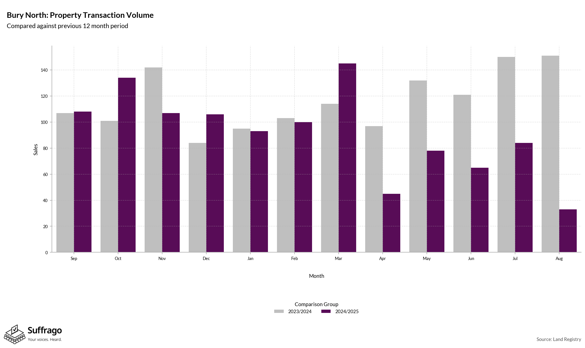 Volume of Property Transactions: 12 Months Ending 2025-08