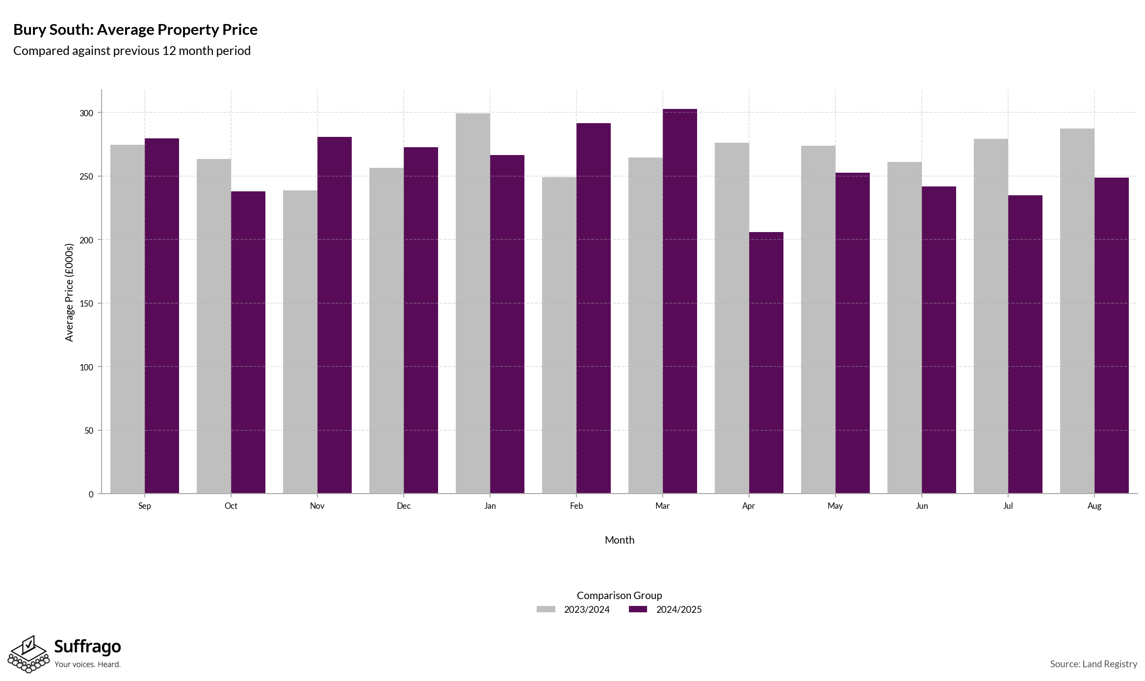 Monthly Price Comparison: 12 Months Ending 2025-08