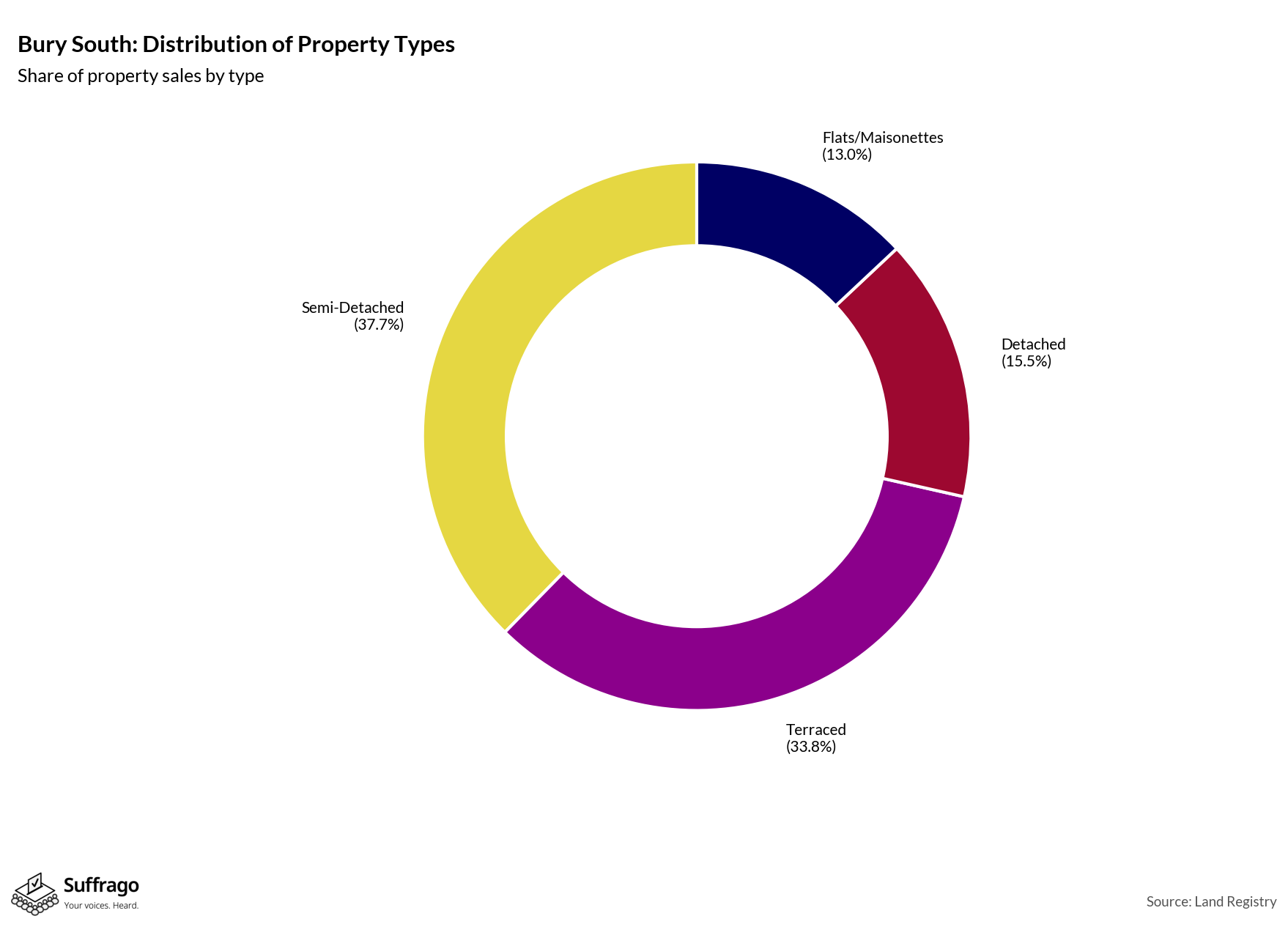 Property Types Sold: 12 Months Ending 2025-08