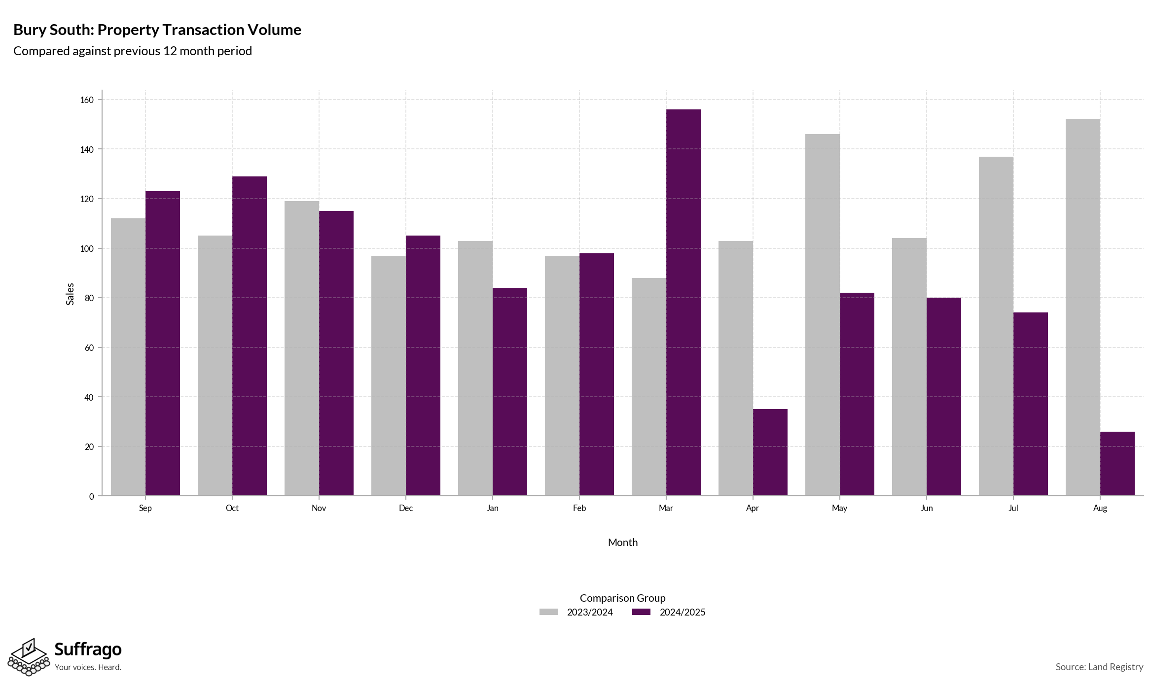Volume of Property Transactions: 12 Months Ending 2025-08