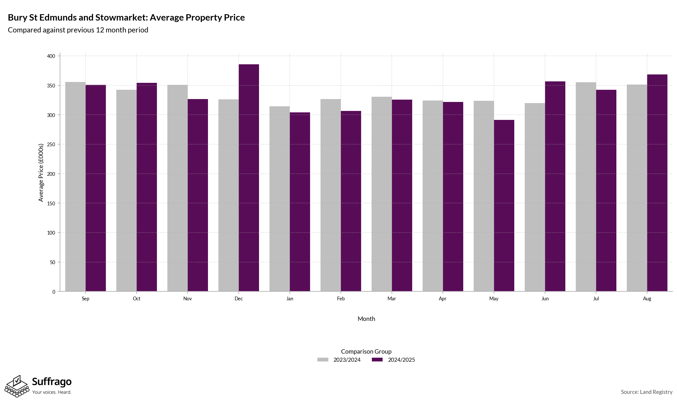 Monthly Price Comparison: 12 Months Ending 2025-08