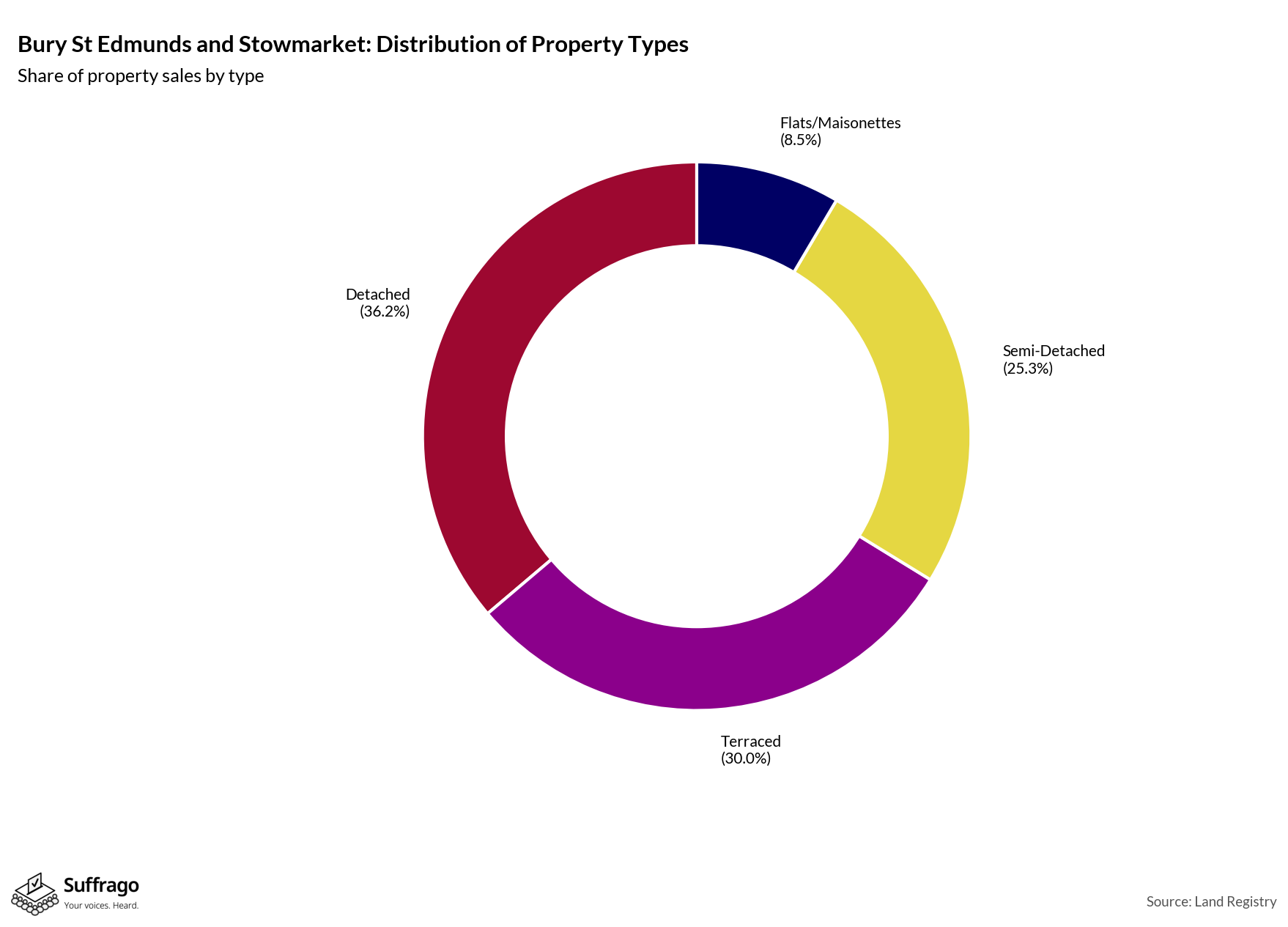 Property Types Sold: 12 Months Ending 2025-08