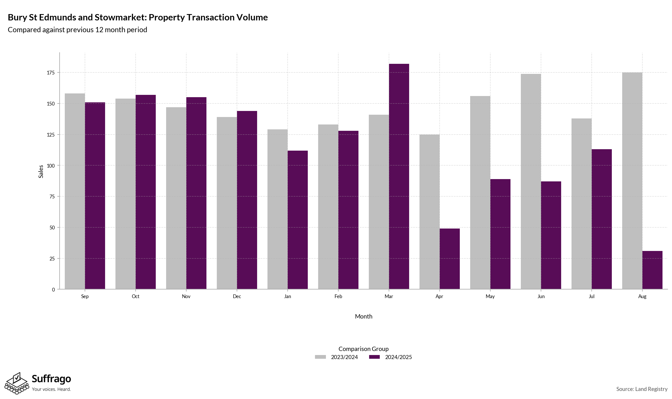 Volume of Property Transactions: 12 Months Ending 2025-08
