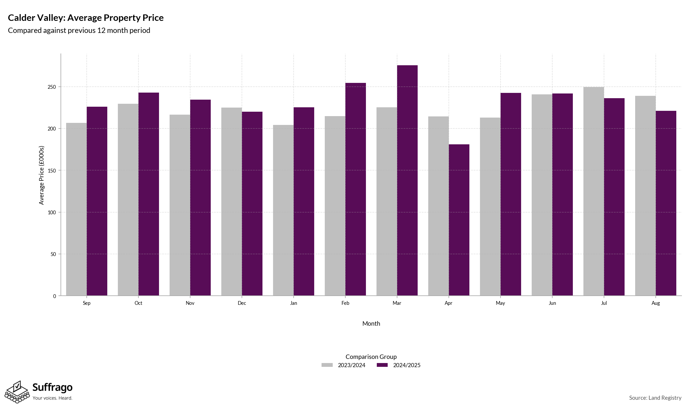 Monthly Price Comparison: 12 Months Ending 2025-08