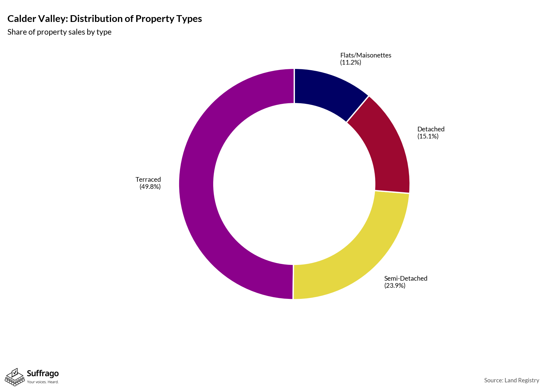 Property Types Sold: 12 Months Ending 2025-08