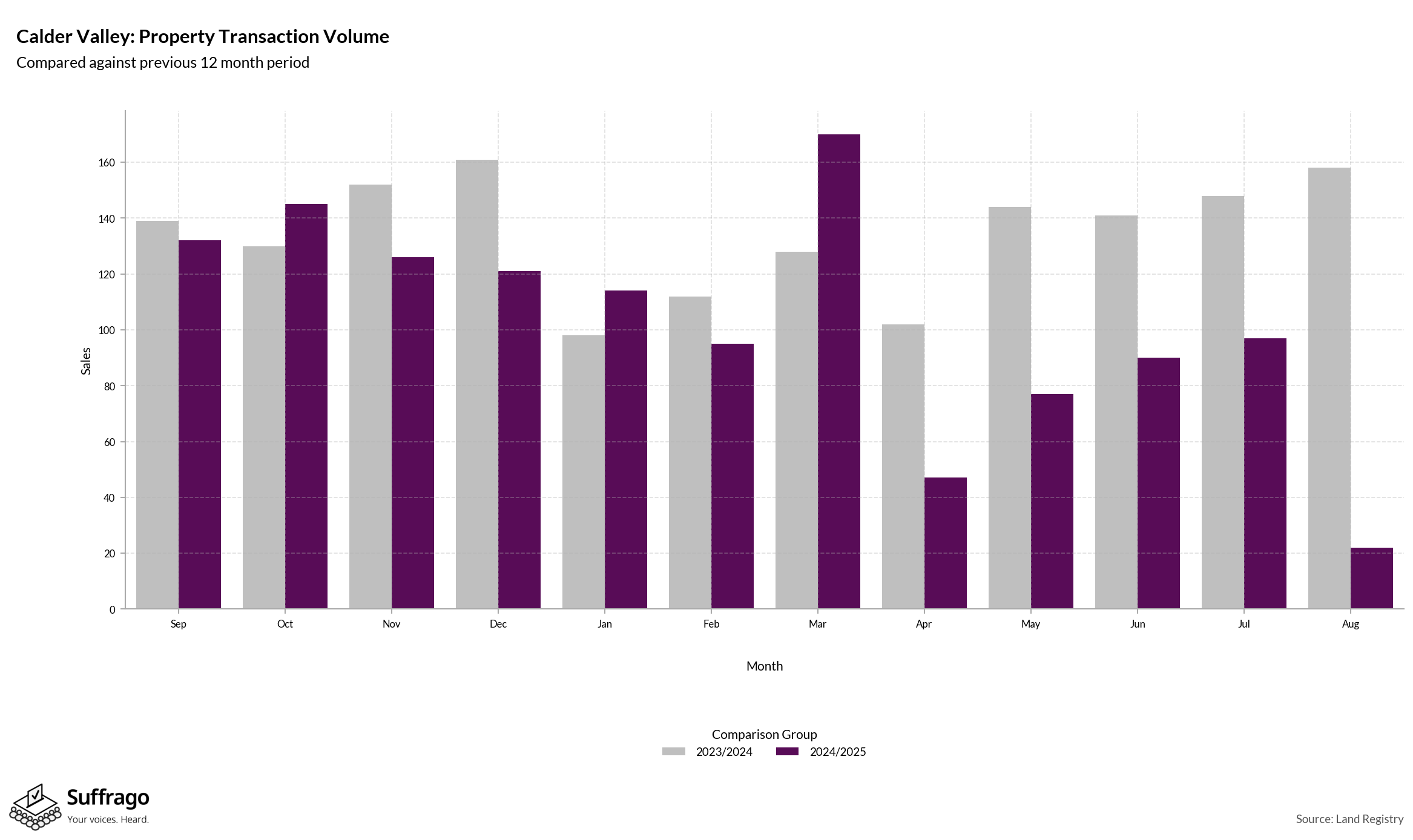 Volume of Property Transactions: 12 Months Ending 2025-08