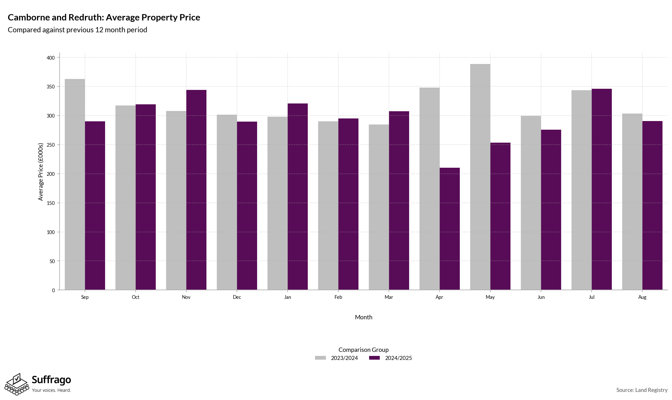 Monthly Price Comparison: 12 Months Ending 2025-08