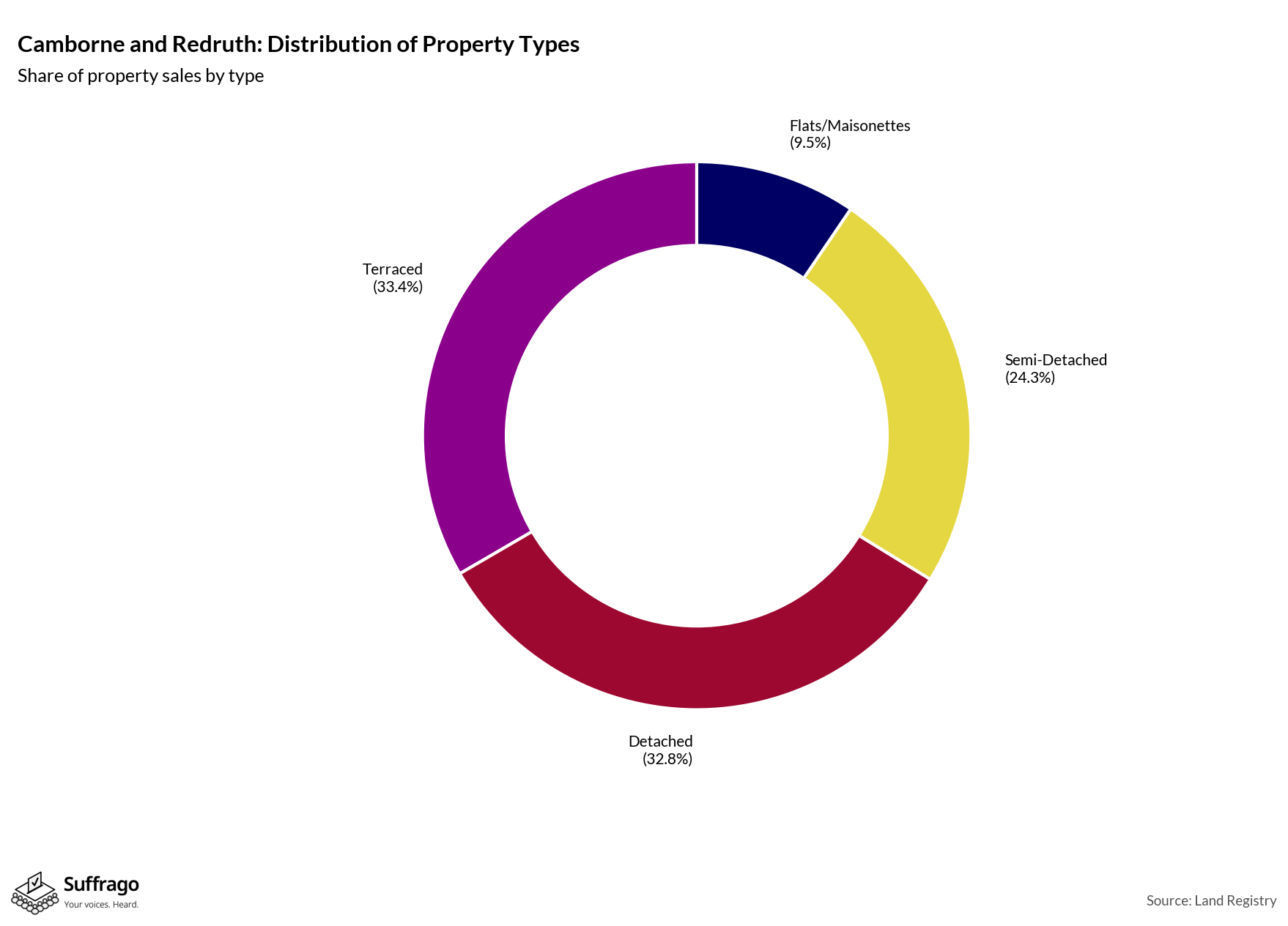 Property Types Sold: 12 Months Ending 2025-08