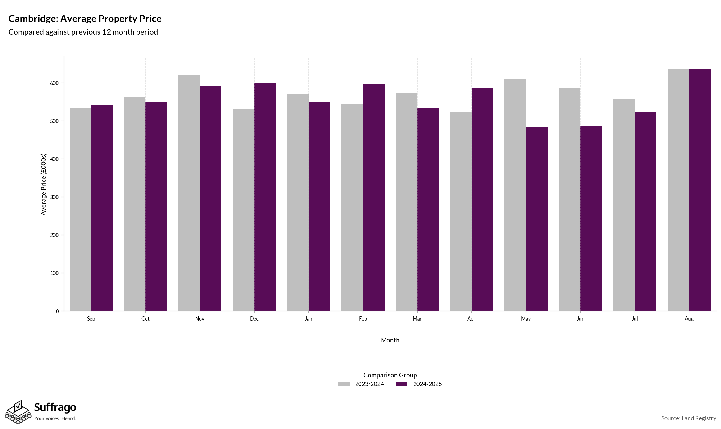 Monthly Price Comparison: 12 Months Ending 2025-08