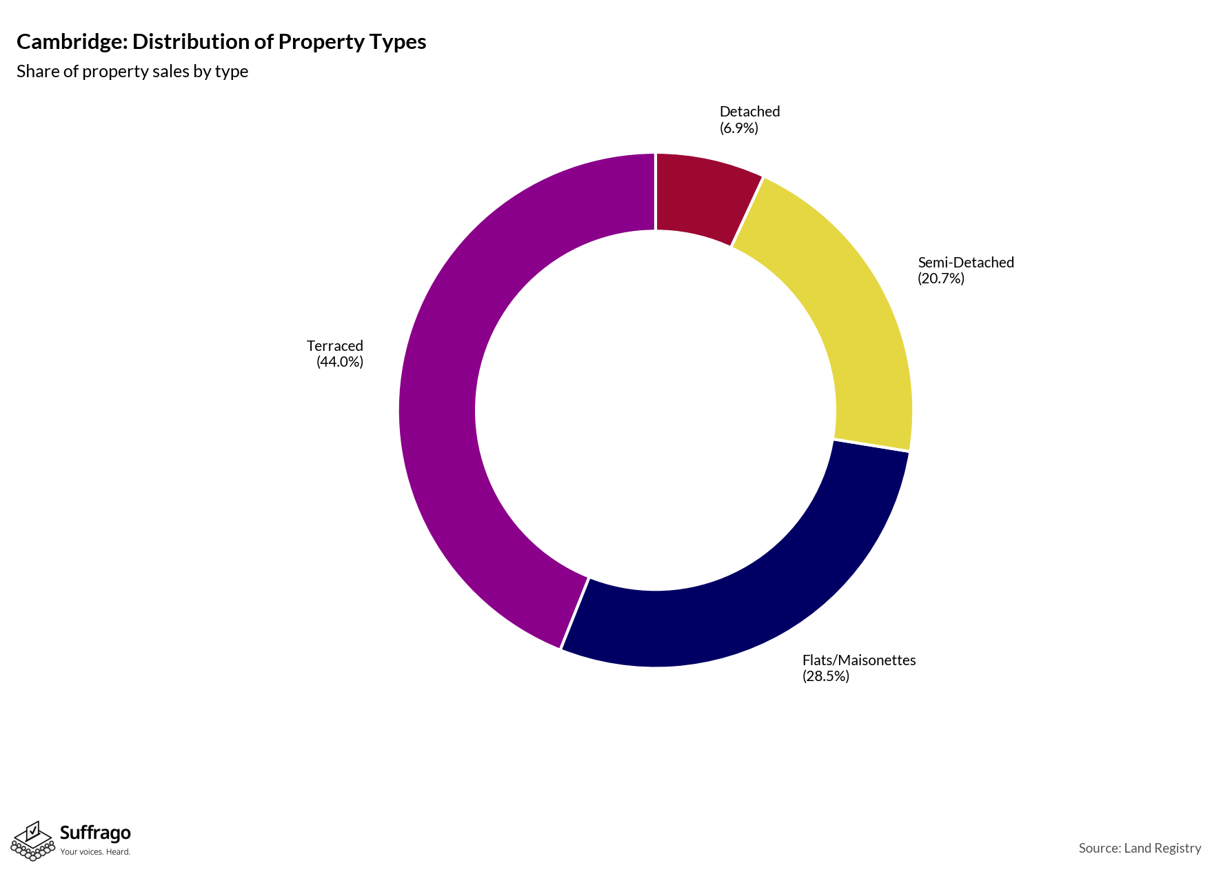 Property Types Sold: 12 Months Ending 2025-08
