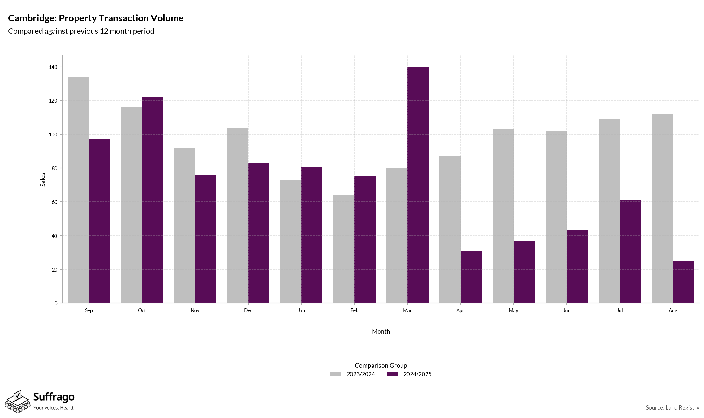 Volume of Property Transactions: 12 Months Ending 2025-08