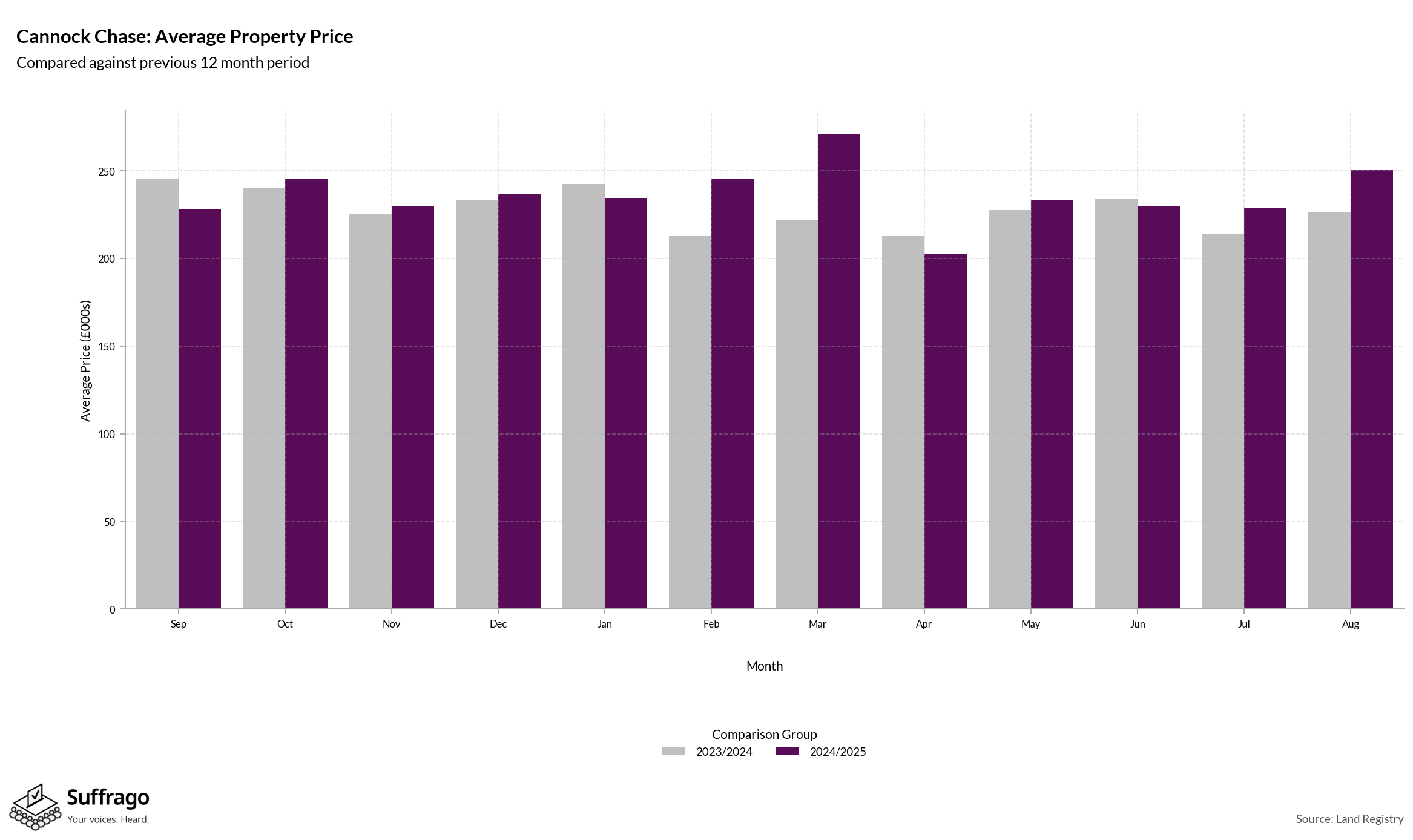 Monthly Price Comparison: 12 Months Ending 2025-08