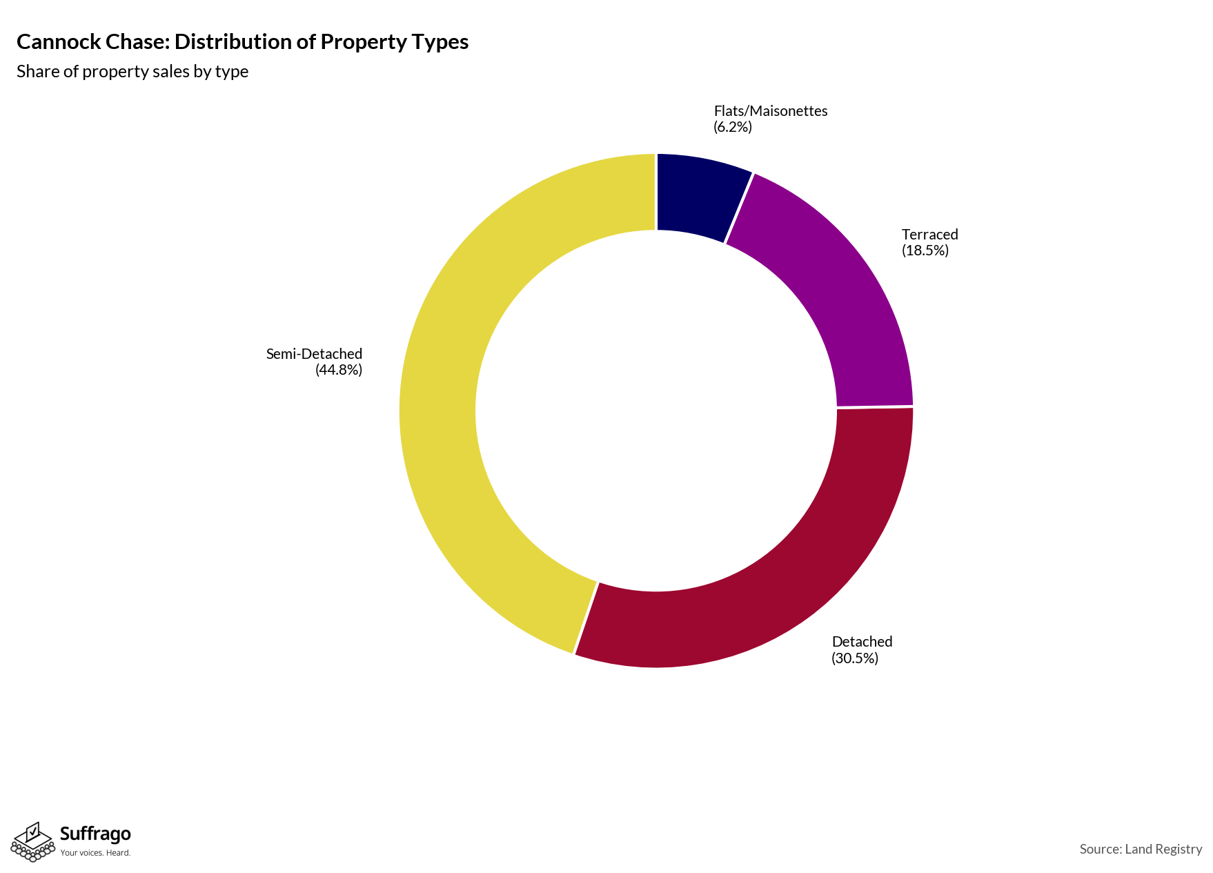 Property Types Sold: 12 Months Ending 2025-08
