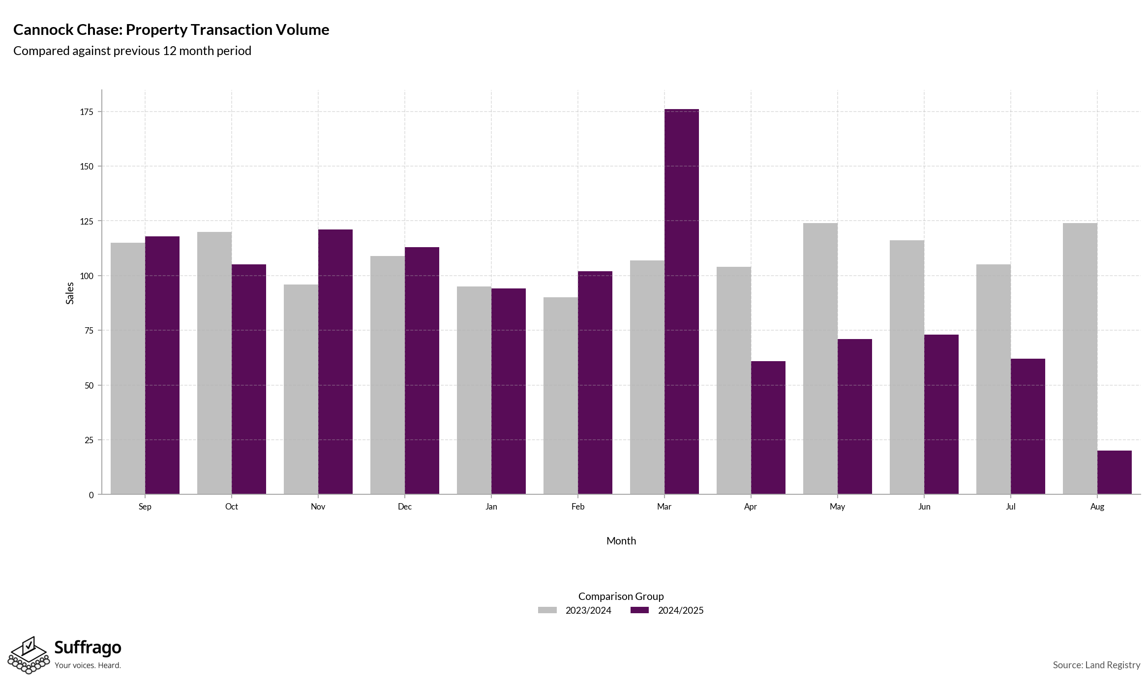 Volume of Property Transactions: 12 Months Ending 2025-08