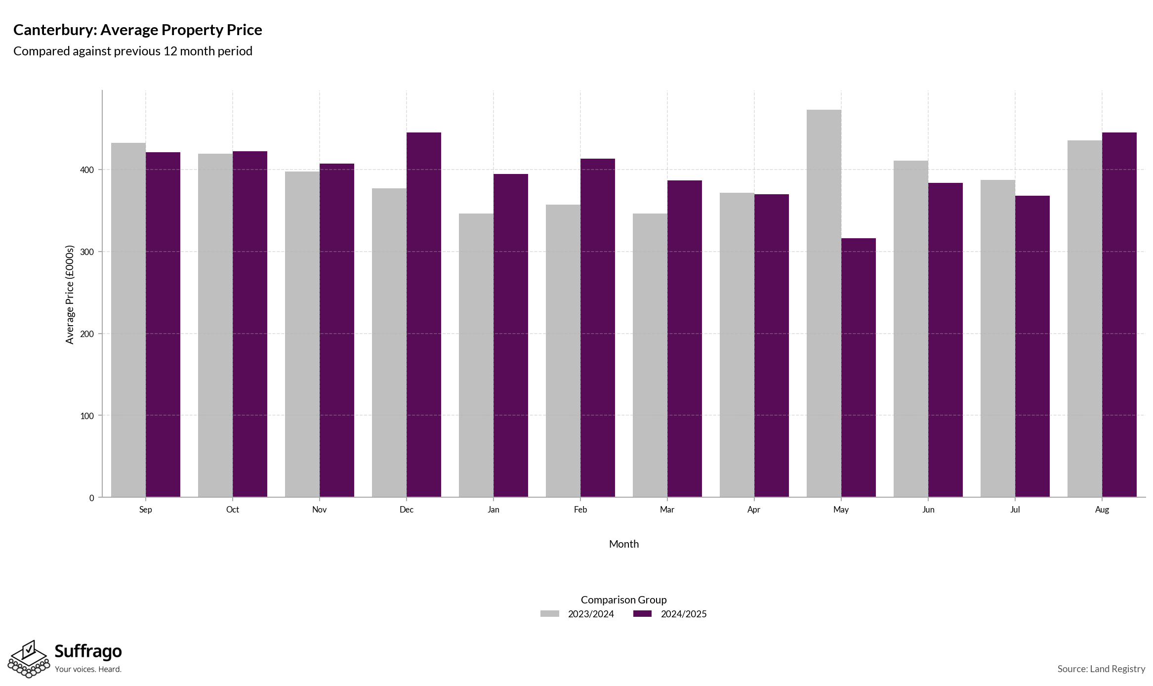 Monthly Price Comparison: 12 Months Ending 2025-08