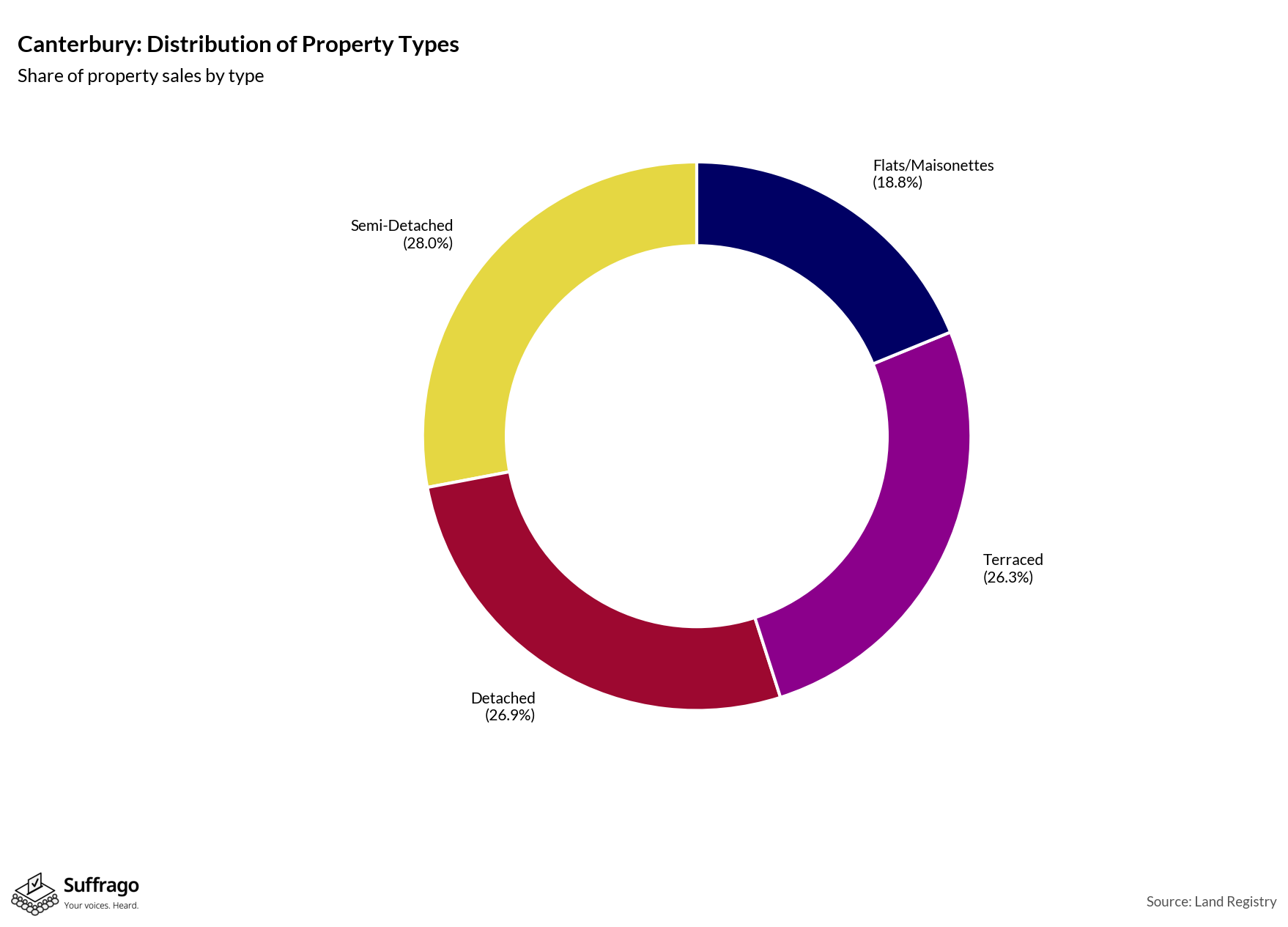 Property Types Sold: 12 Months Ending 2025-08