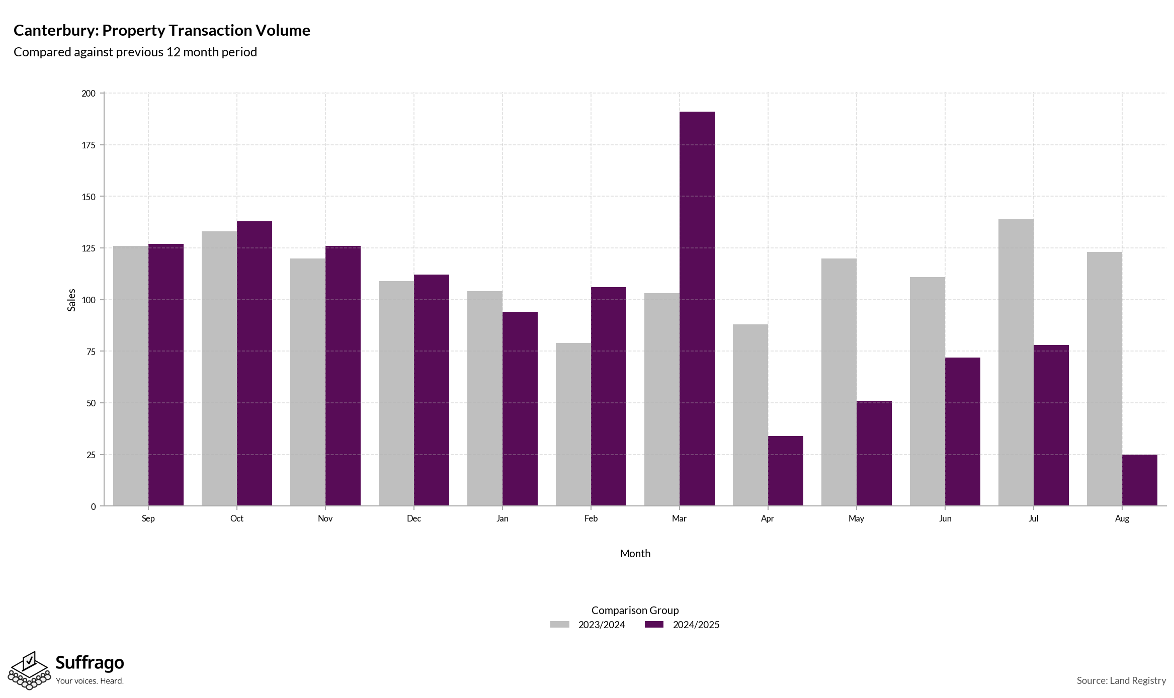 Volume of Property Transactions: 12 Months Ending 2025-08