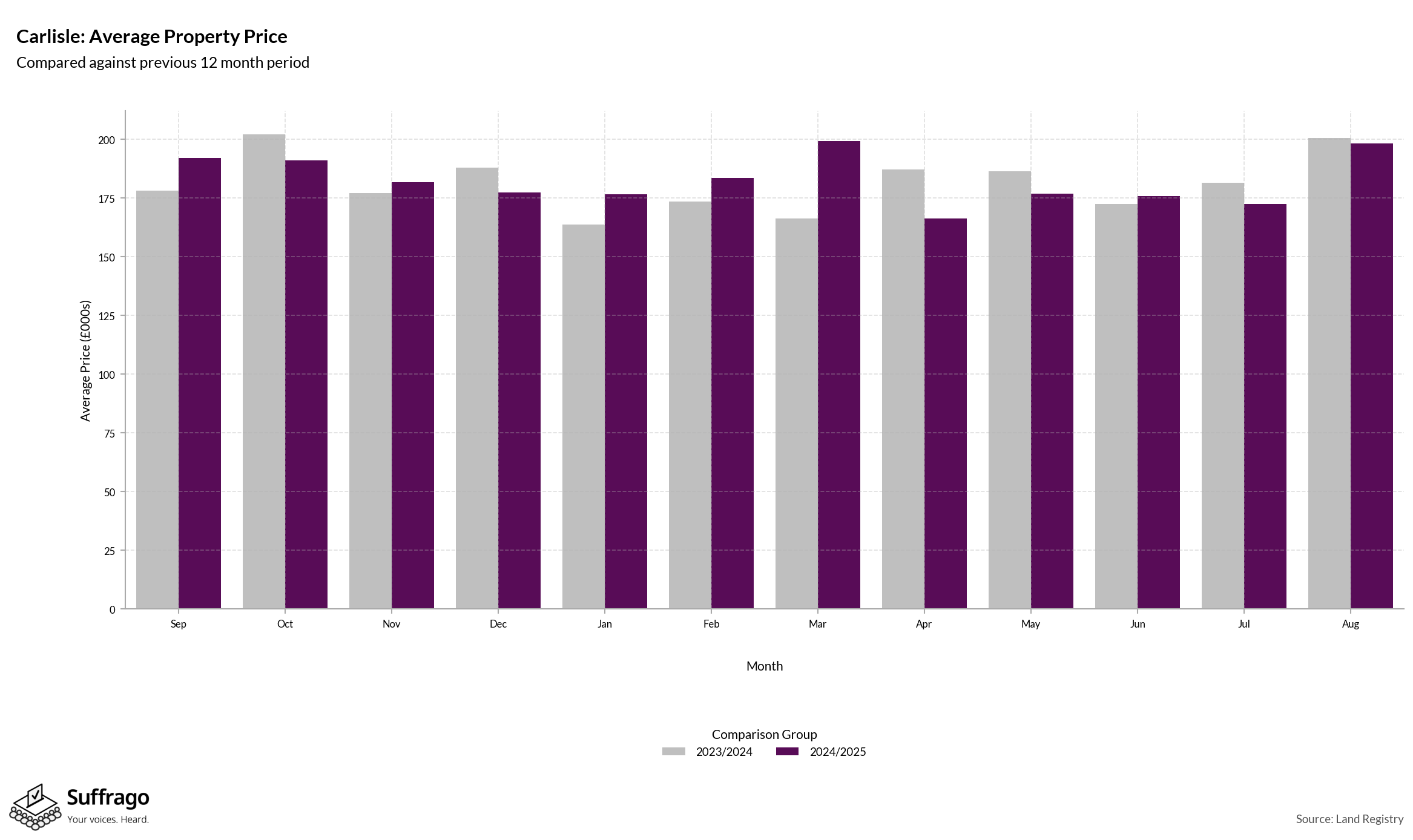 Monthly Price Comparison: 12 Months Ending 2025-08