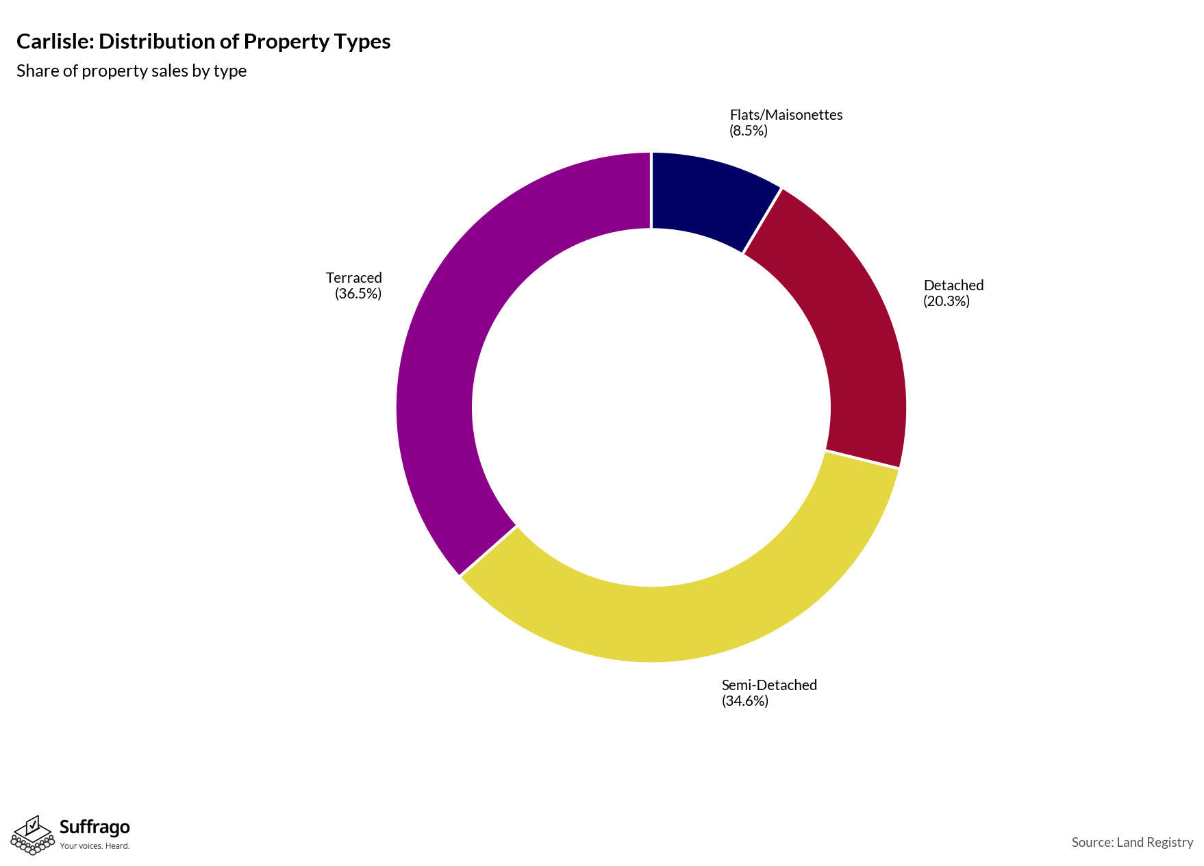 Property Types Sold: 12 Months Ending 2025-08