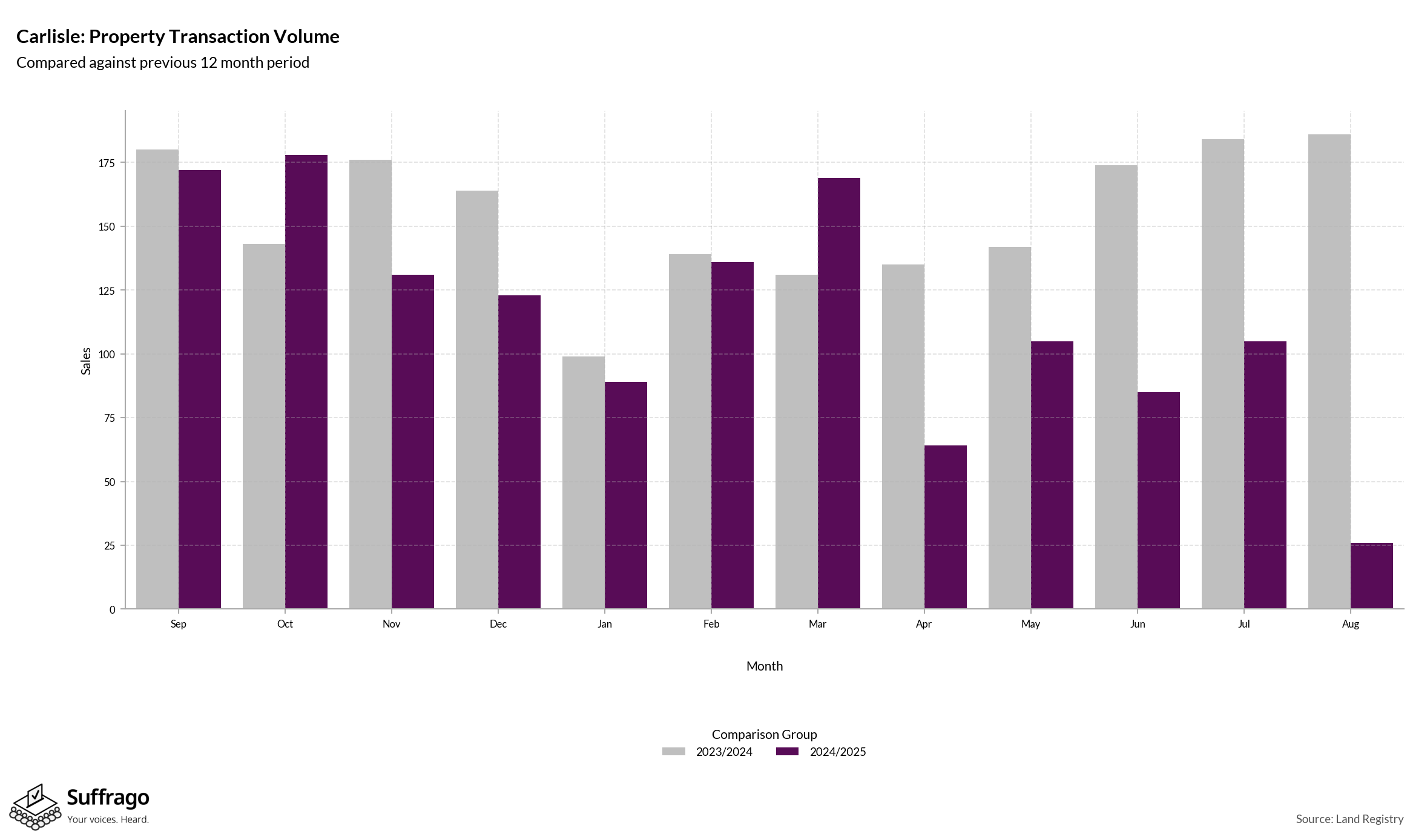 Volume of Property Transactions: 12 Months Ending 2025-08