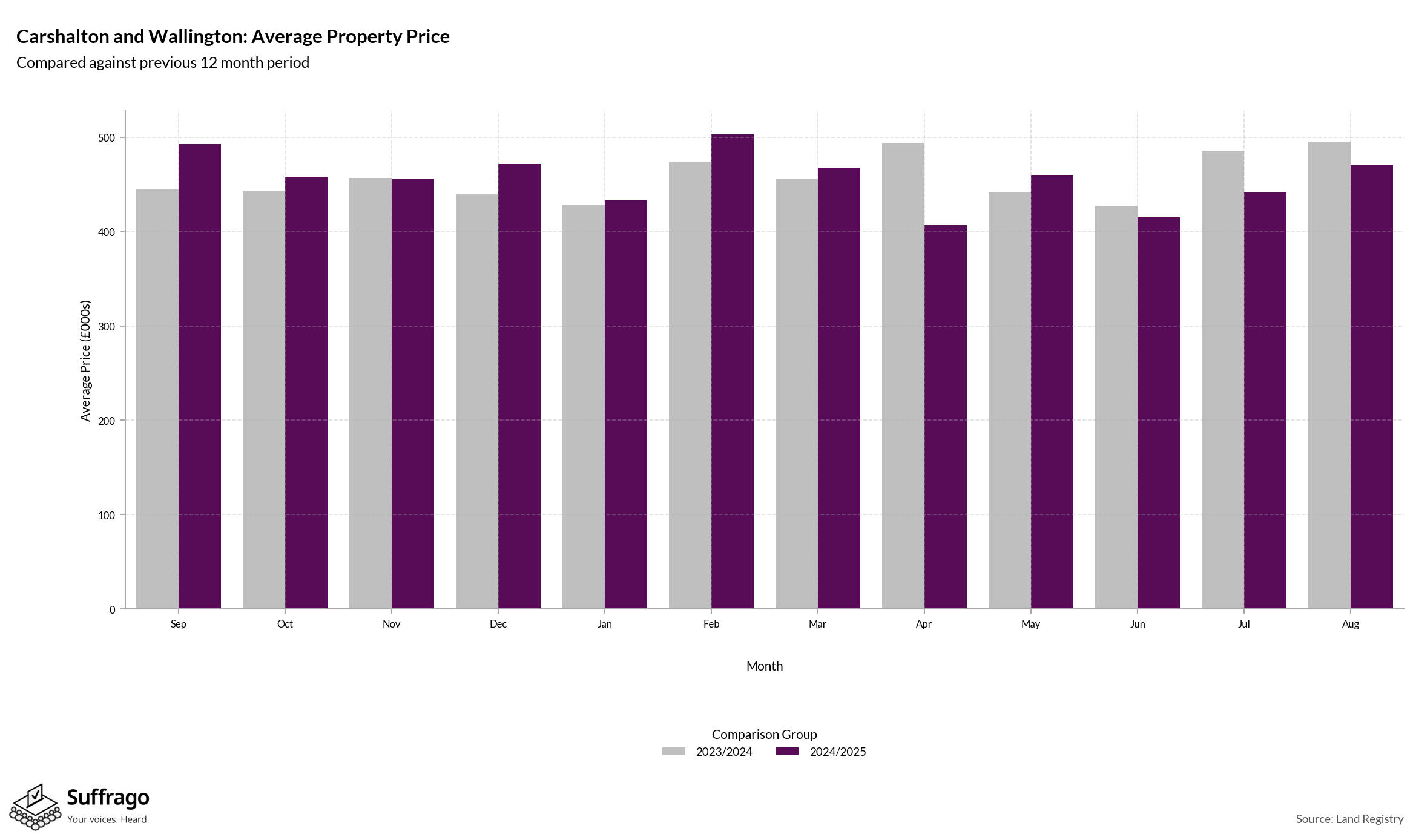Monthly Price Comparison: 12 Months Ending 2025-08