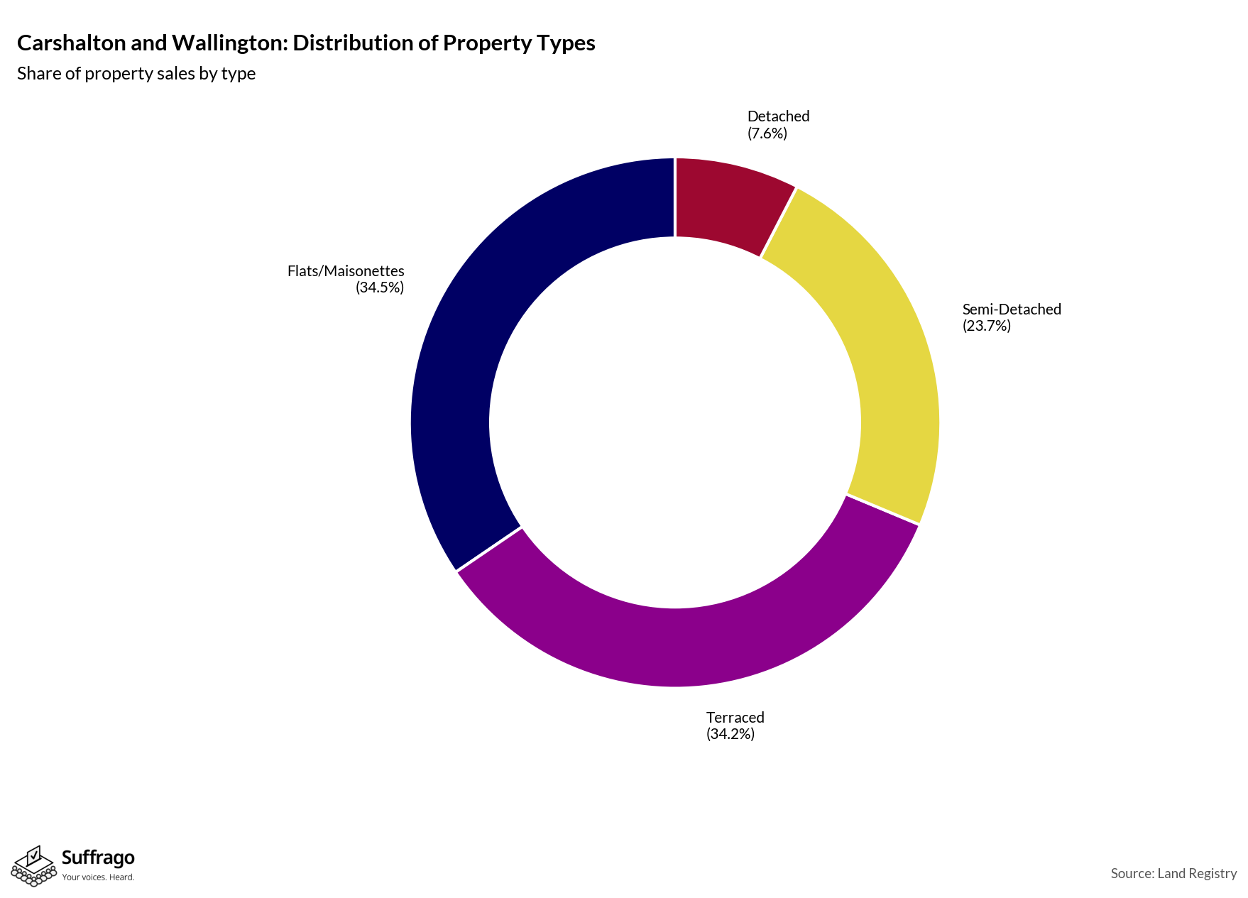 Property Types Sold: 12 Months Ending 2025-08
