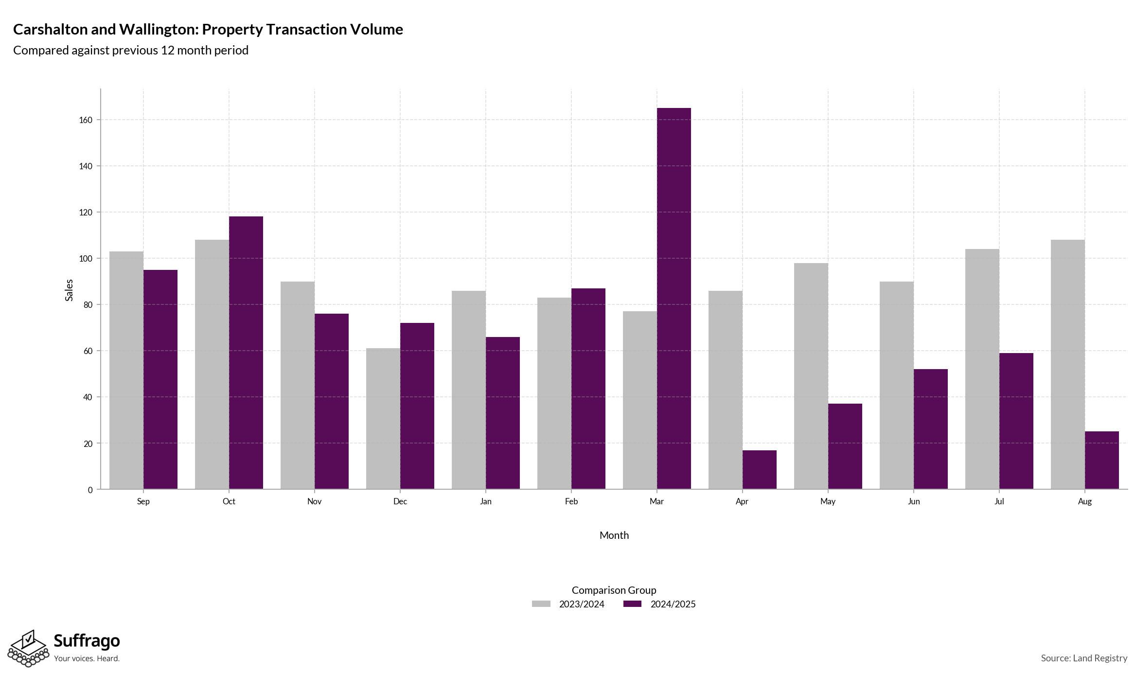 Volume of Property Transactions: 12 Months Ending 2025-08