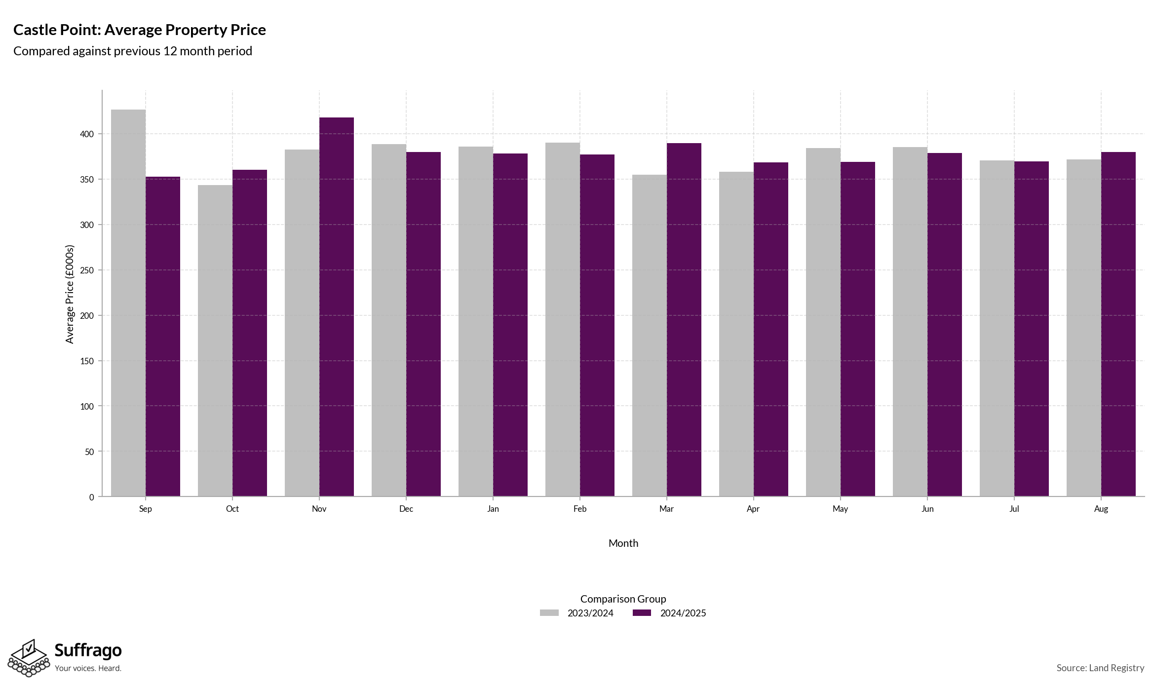 Monthly Price Comparison: 12 Months Ending 2025-08