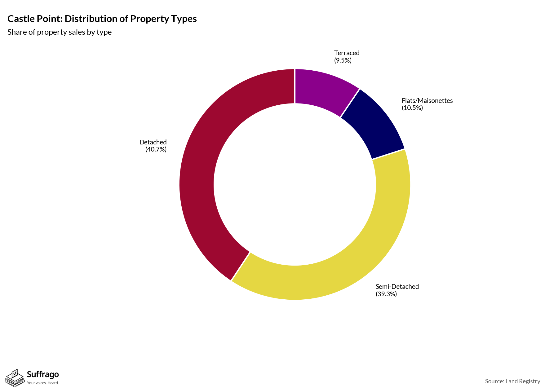 Property Types Sold: 12 Months Ending 2025-08