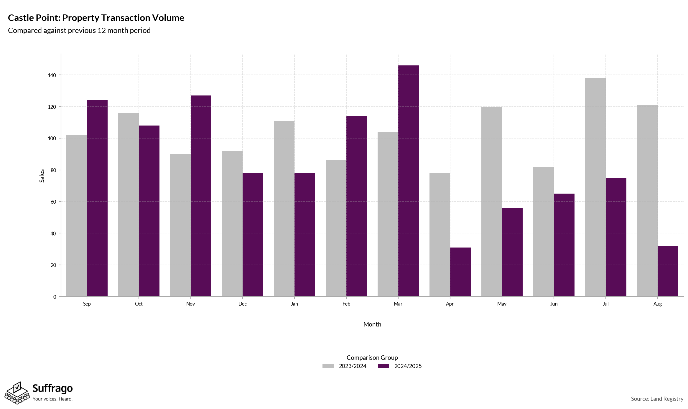 Volume of Property Transactions: 12 Months Ending 2025-08