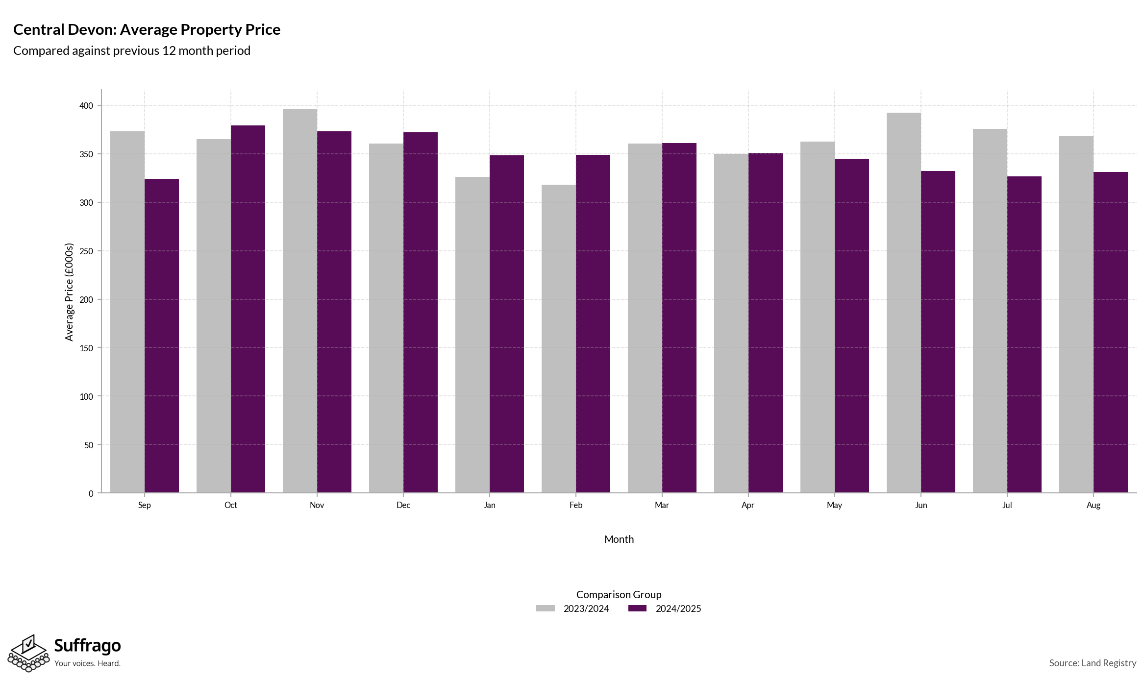 Monthly Price Comparison: 12 Months Ending 2025-08