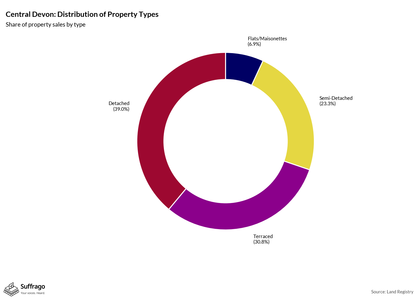 Property Types Sold: 12 Months Ending 2025-08